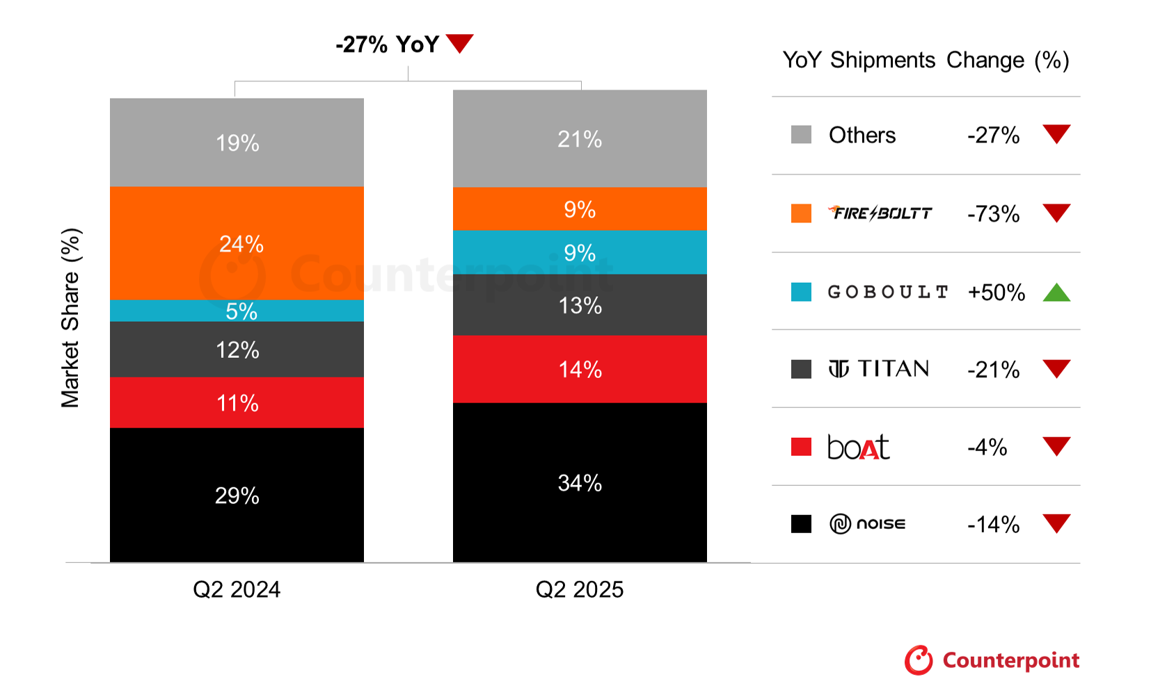   Source: Counterpoint Research India Smartwatch Shipments Model Tracker, Q2 2025