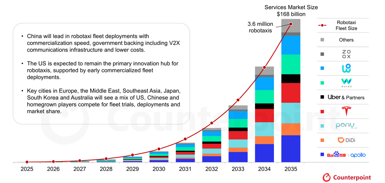 Global Robotaxi Fleet and Services Market Size