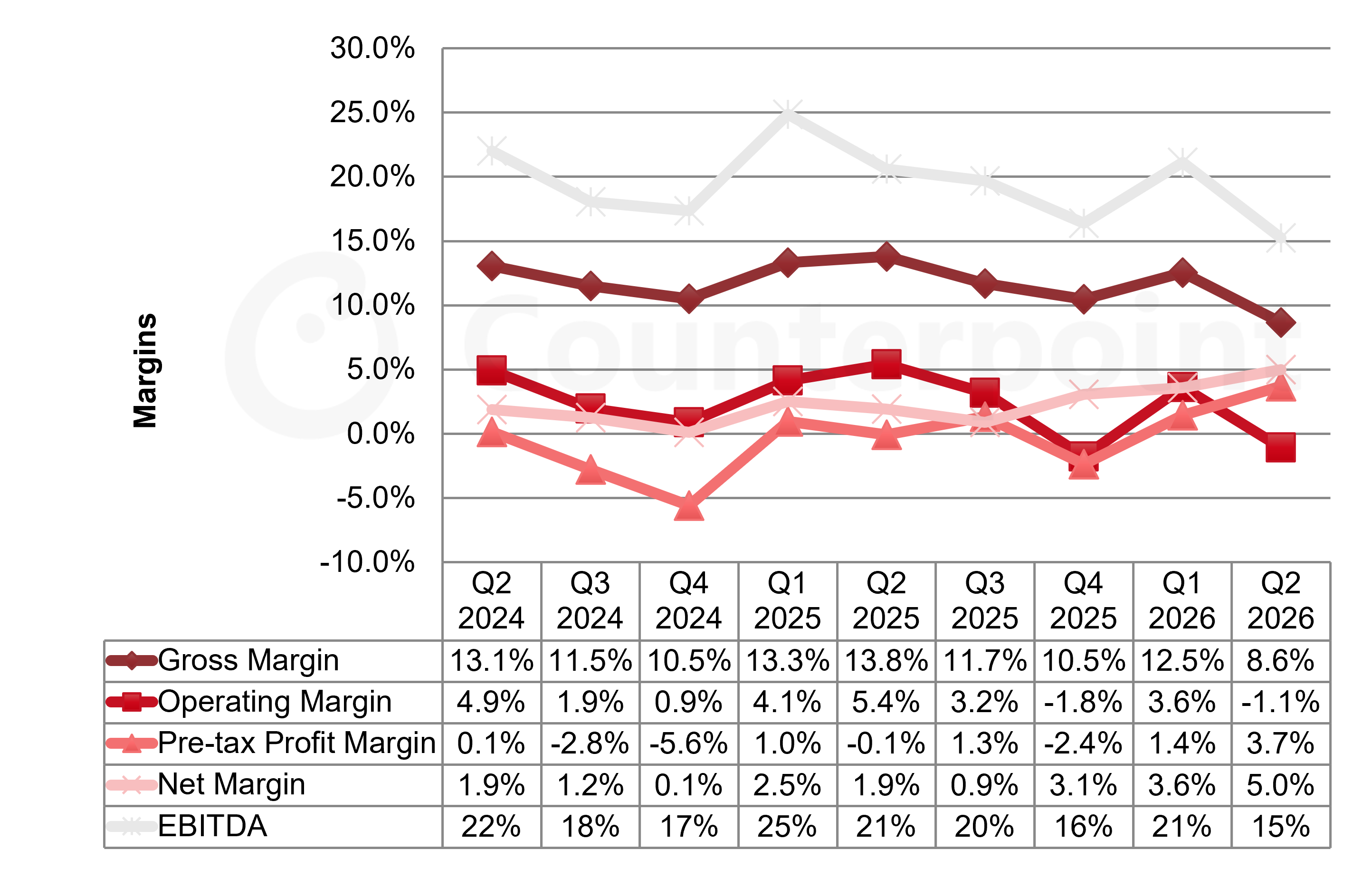 TCL Income Statement