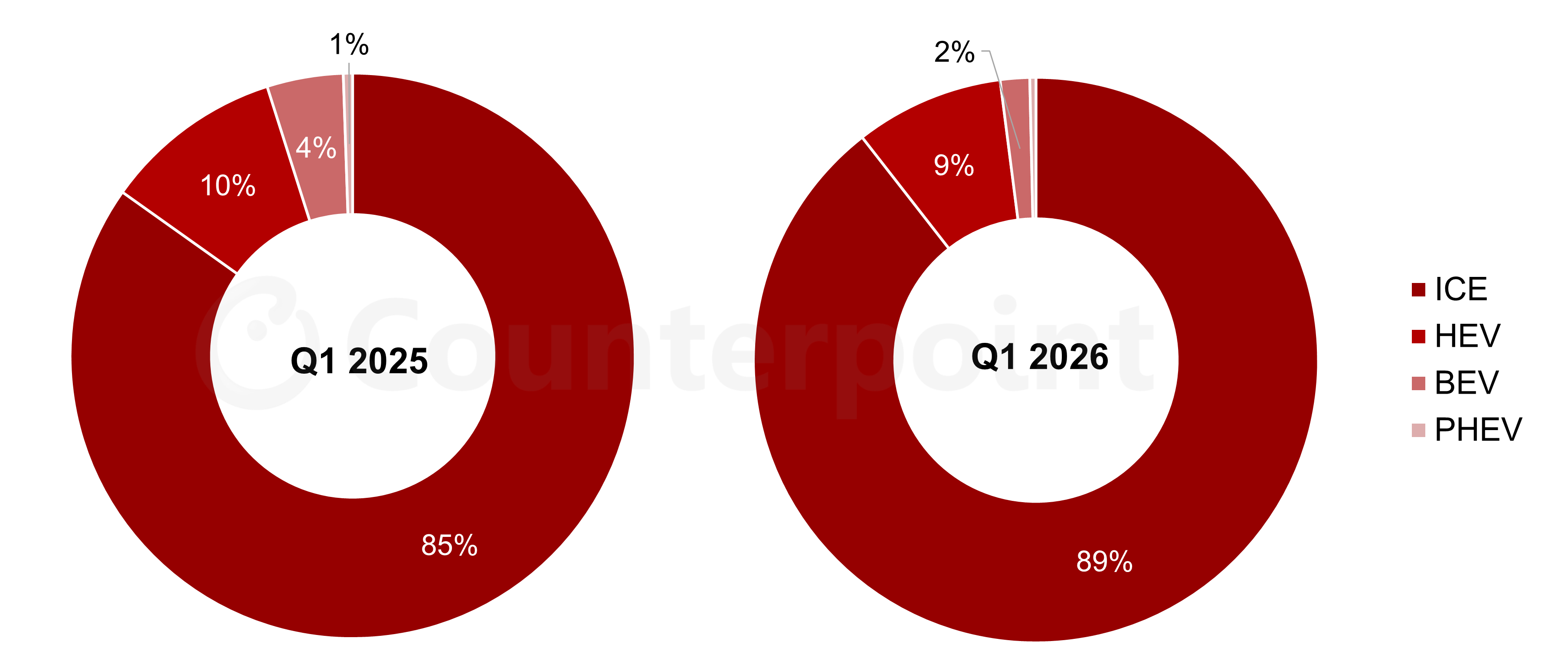 Counterpoint Ford Brand’s Share of US Sales by Powertrain Type, Q1 2025 vs Q1 2026 