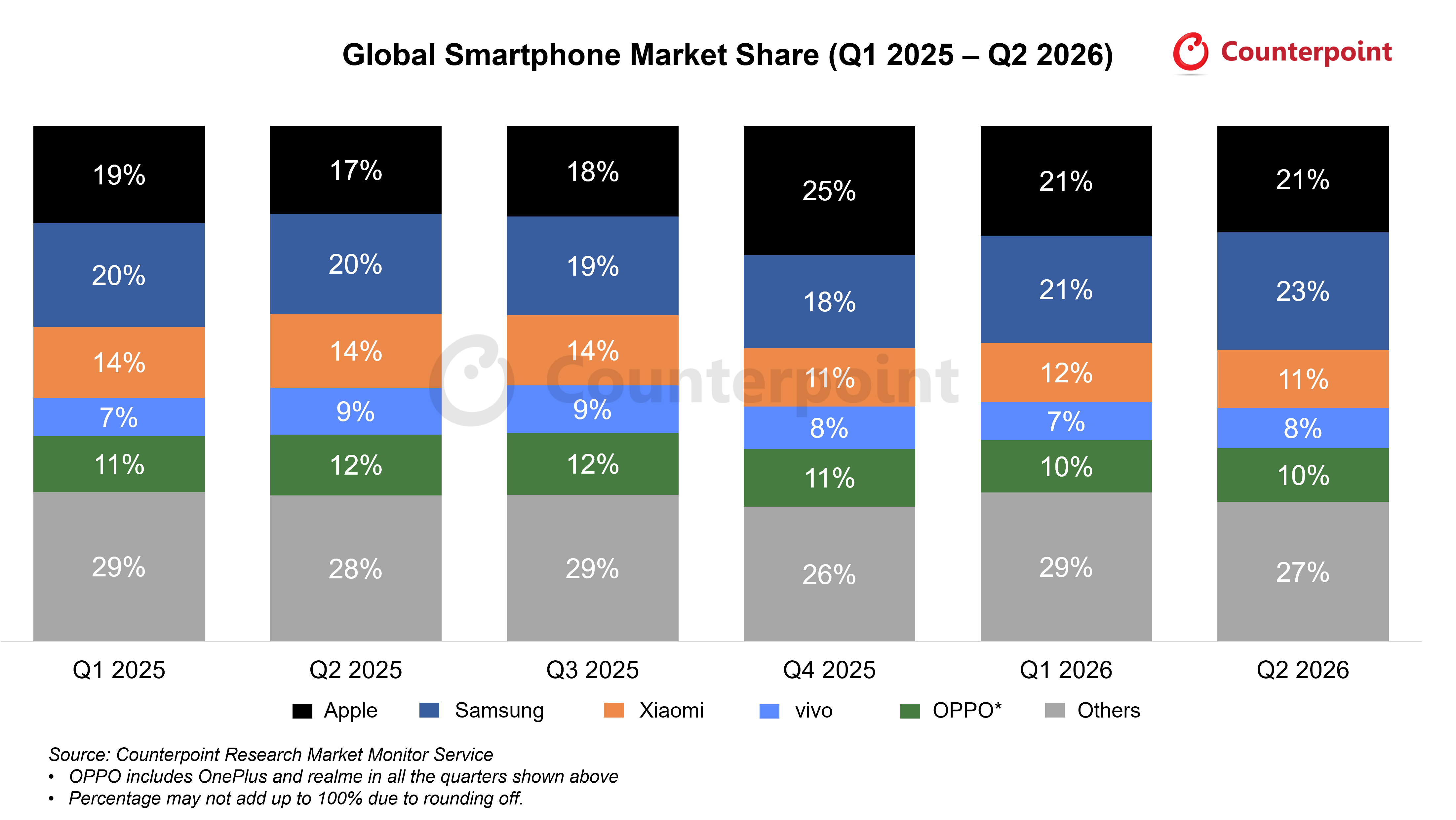 Global Smartphone Market Share Q2 2026