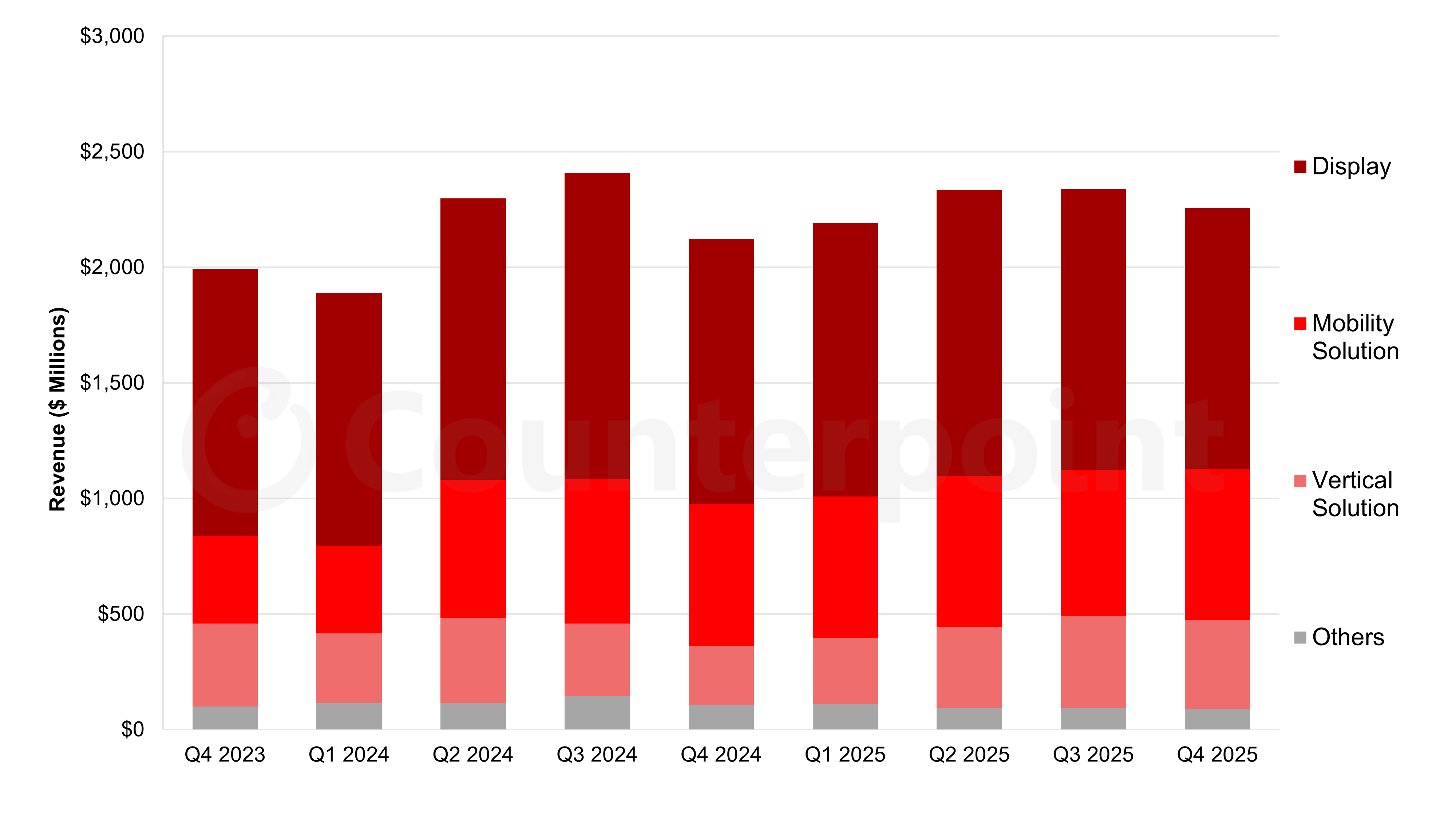 Source: Counterpoint Research Quarterly Display Supply Chain Financial Health Report