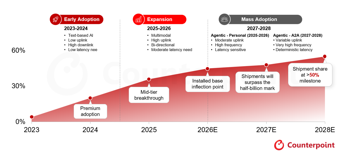 GenAI Smartphone Penetration and Mobile Network Demand Evolution