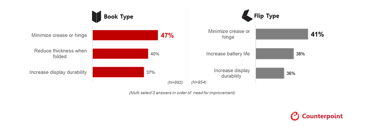 What Factors Need to be Improved When Using Your (Foldable) Phone?
