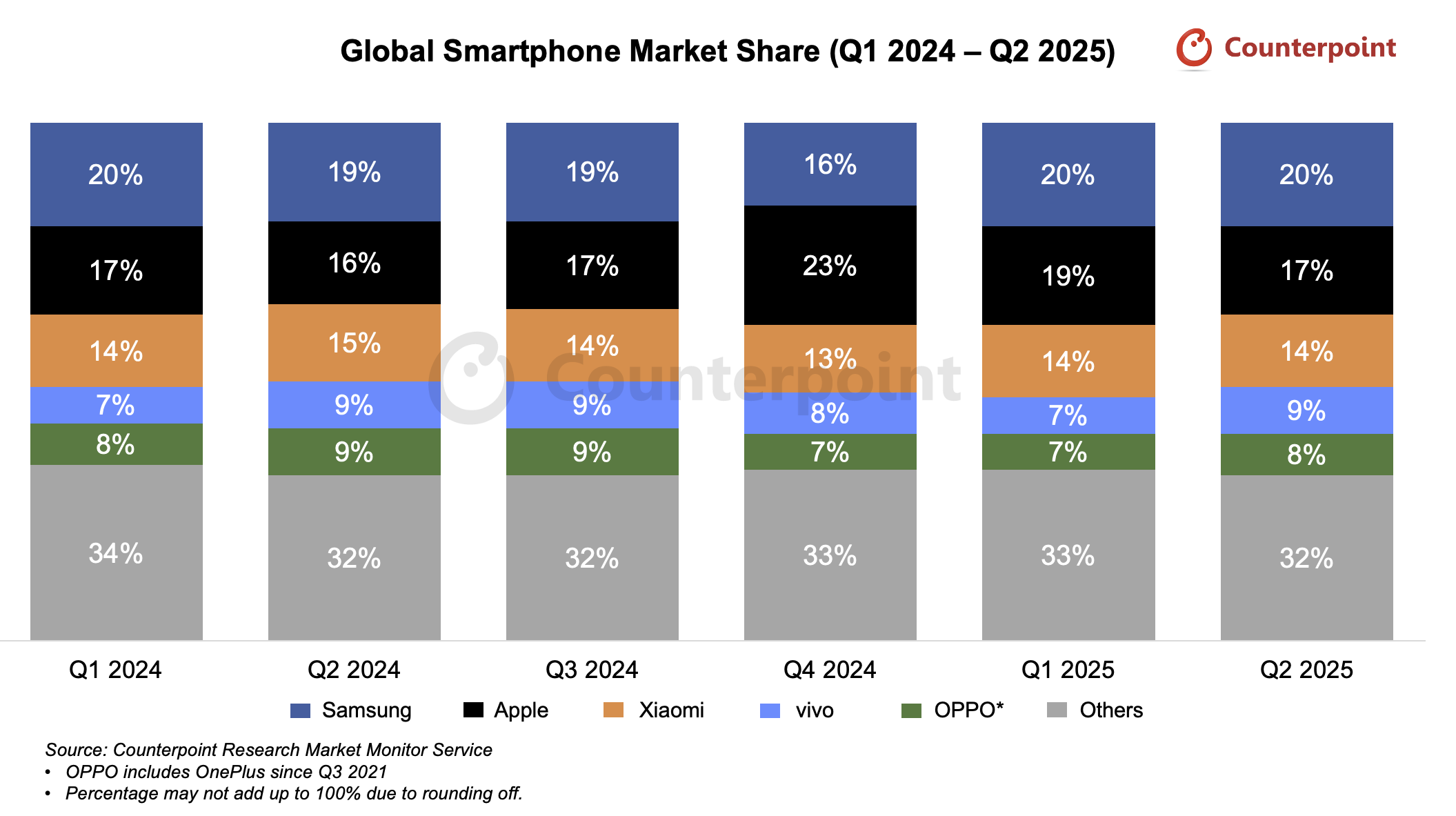 Smartphone Market Share Quarter 2 2025