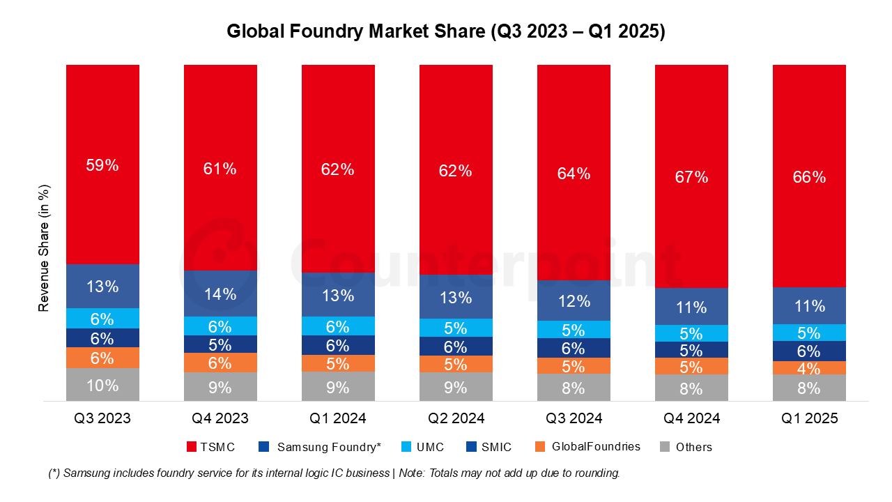 Quelle: Counterpoint Research Global Foundry Market Share, Q1 2025