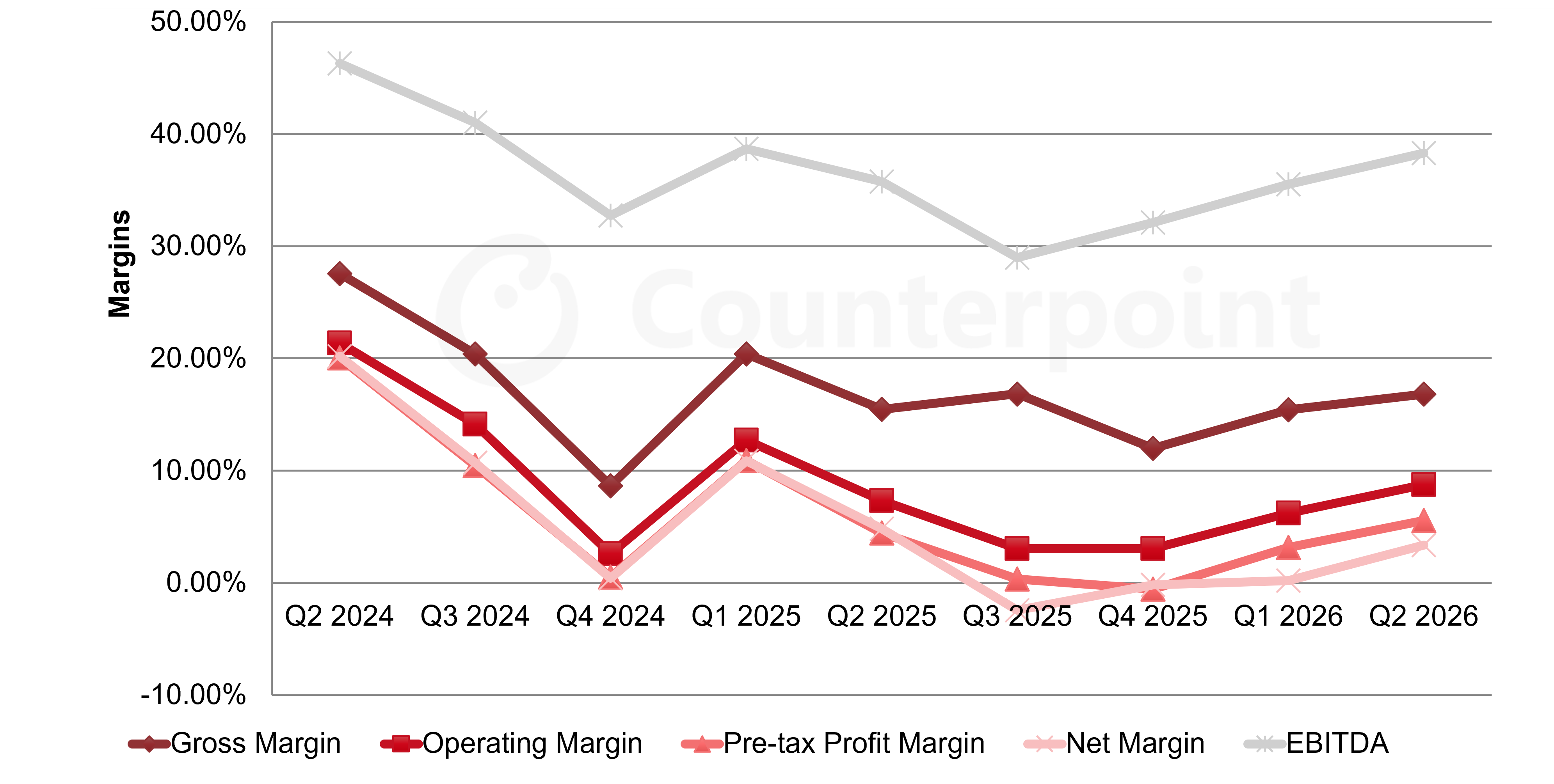 Caihong Display Quarterly Income Statement Highlights