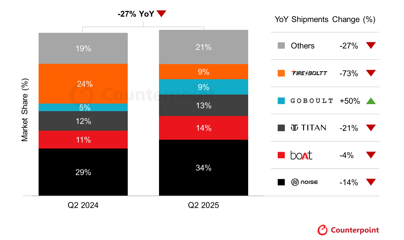 Quelle: Counterpoint Research India Smartwatch Shipments Model Tracker, Q2 2025