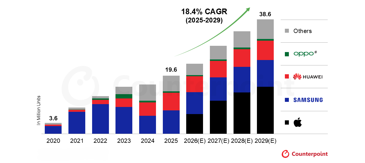 Long-term Foldable Shipment Forecast by OEM