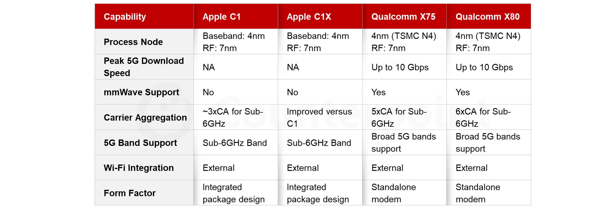 Apple’s Baseband Performance and Comparison  