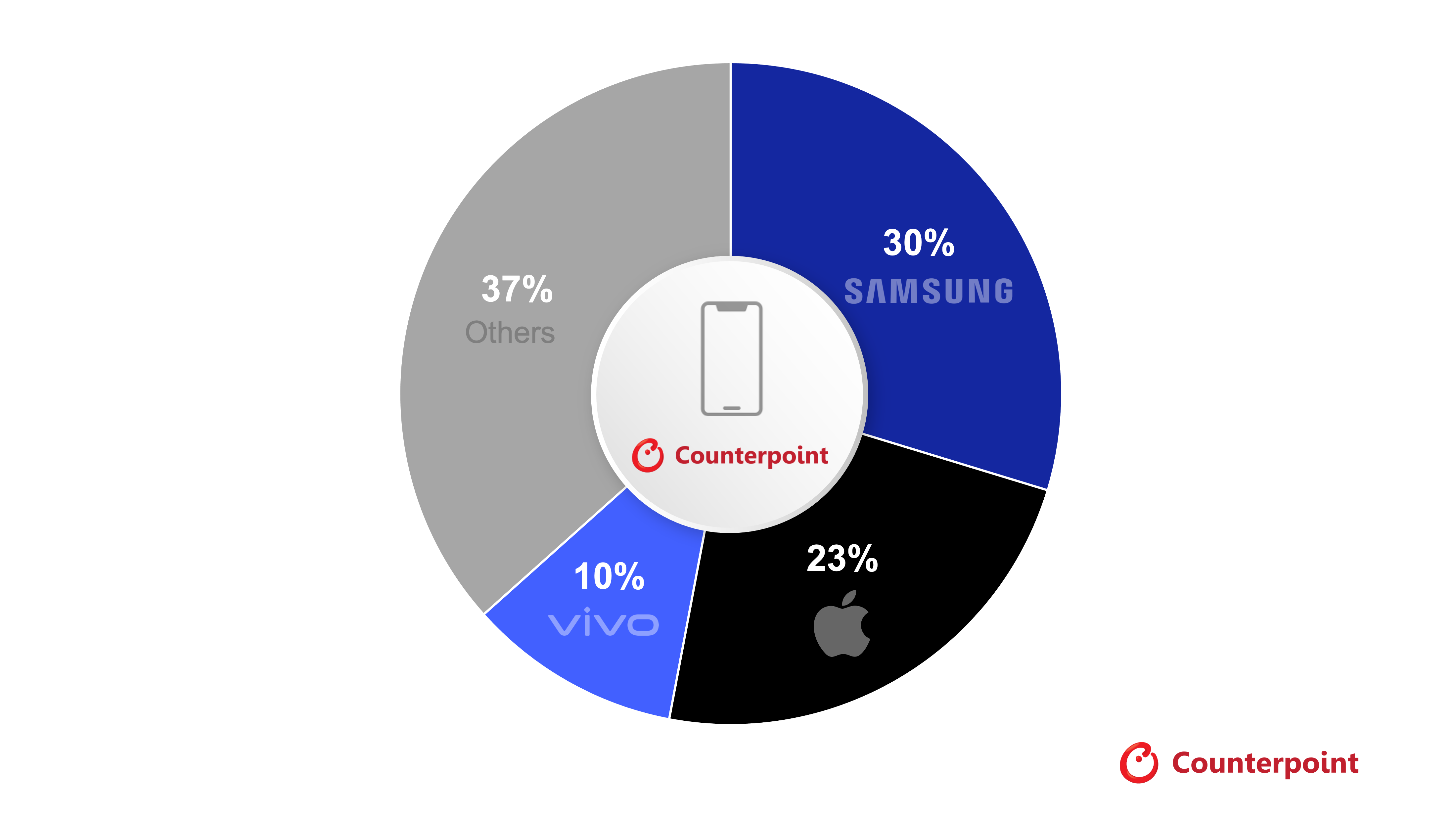 Global Pre-Owned Smartphone Market Tracker