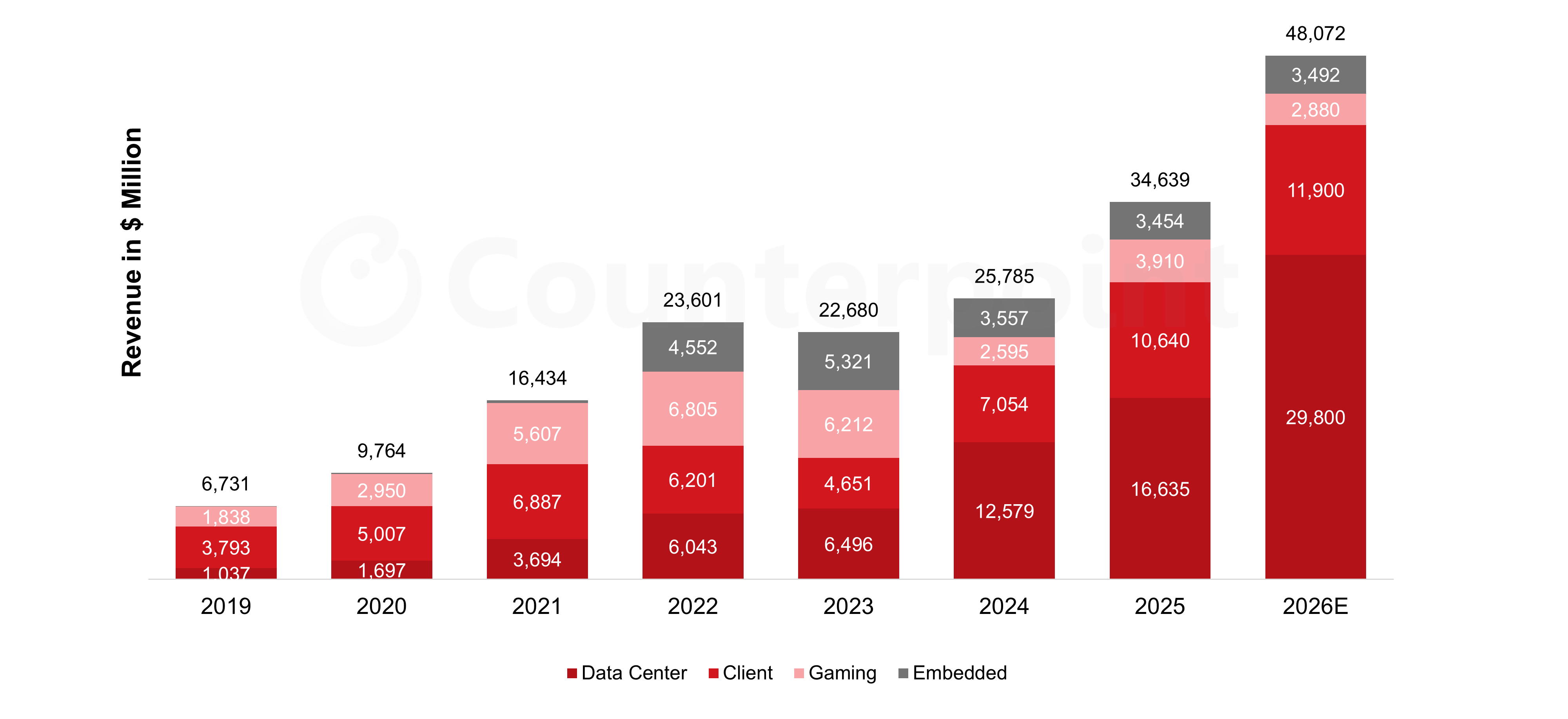 Source: AMD