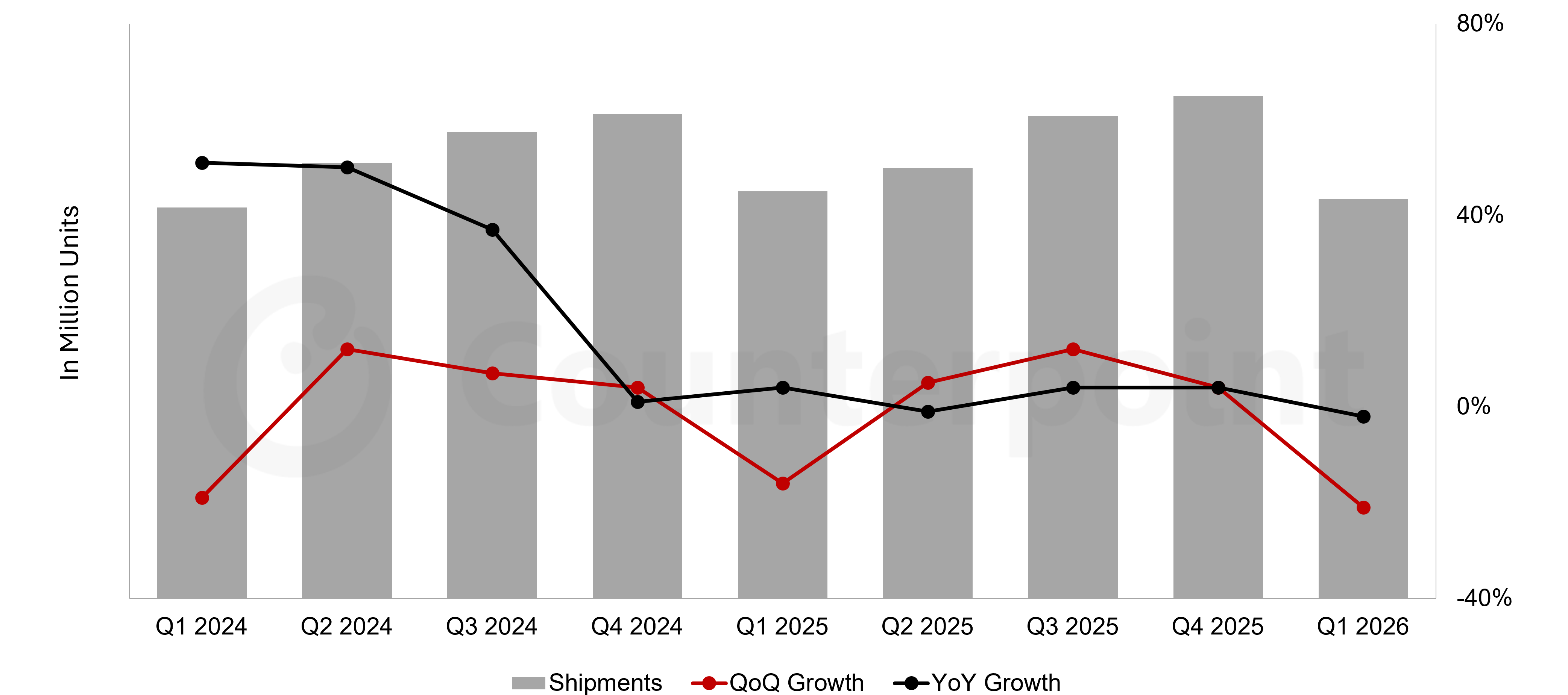Counterpoint Research line graph of OLED Panel Shipments and YoY Growth, Q1 2024, Q1 2026