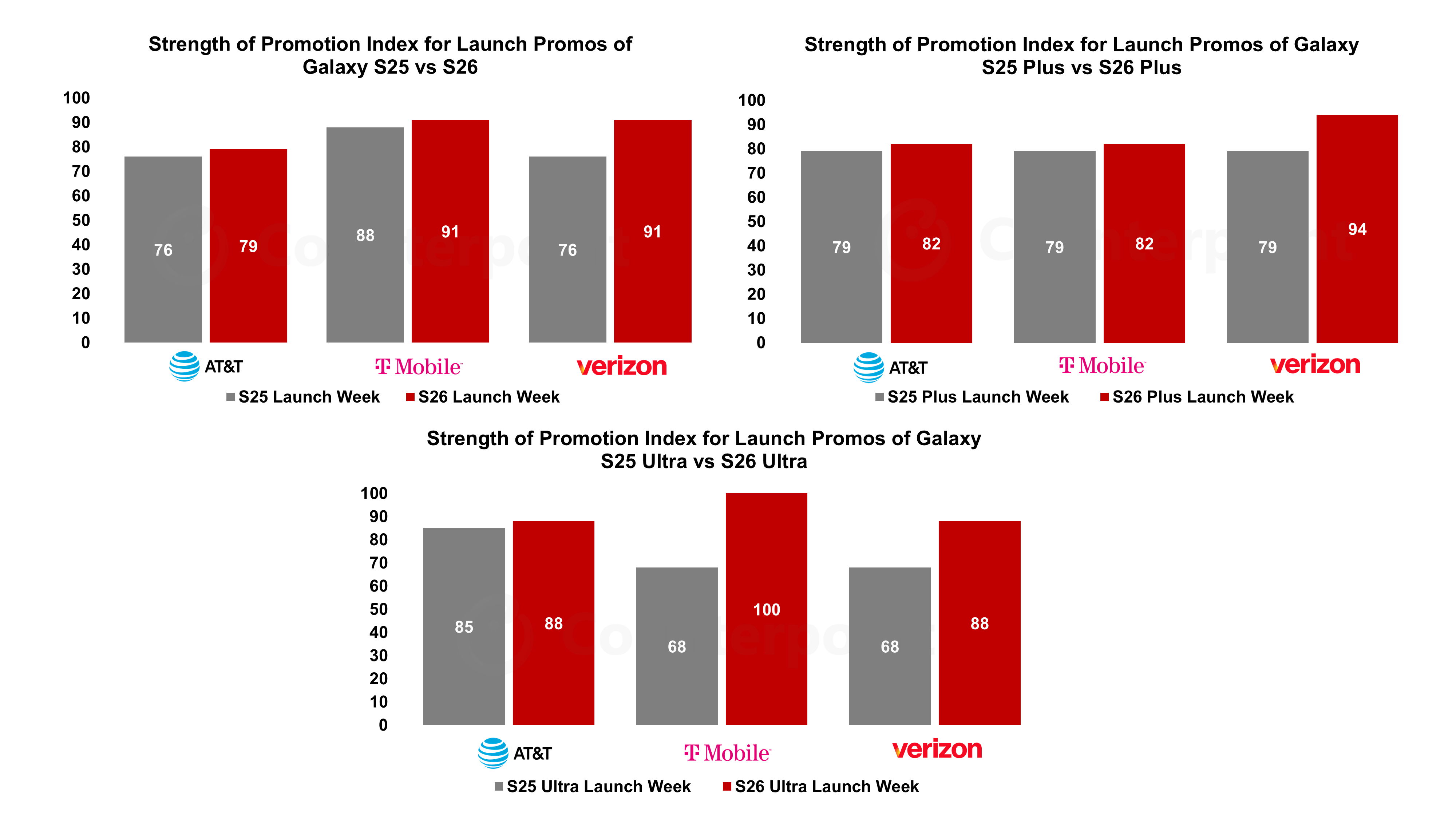 Source: Counterpoint's US Weekly Smartphone Promotions Tracker and Index