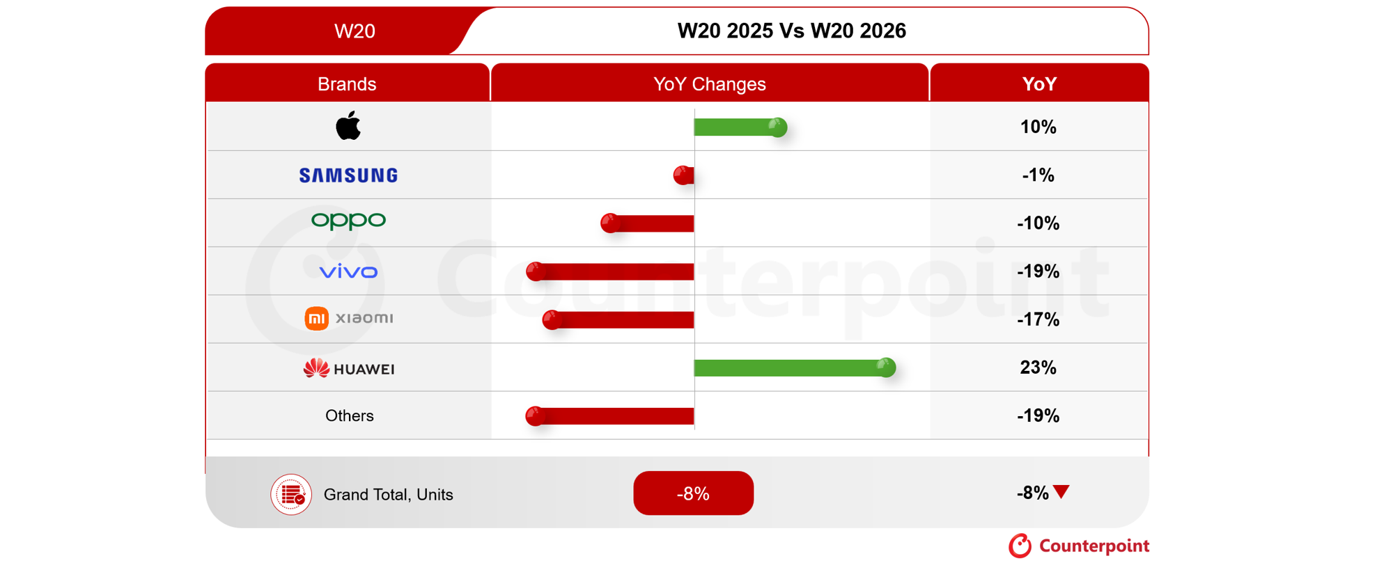 Counterpoint research Global Weekly Sales Tracker W20 2025 Vs W20 2026