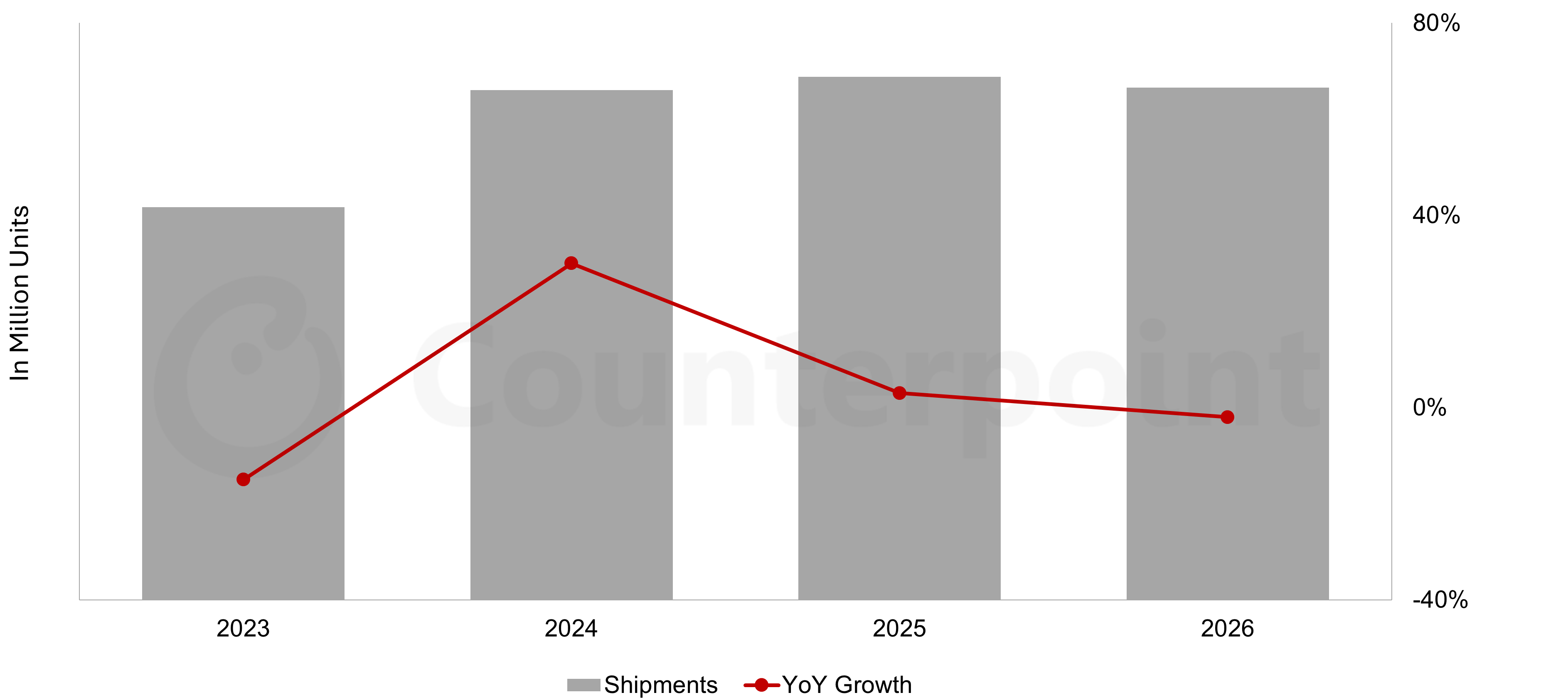Chart of Counterpoint Research OLED panel shipment and YoY growth, 2023-2026E