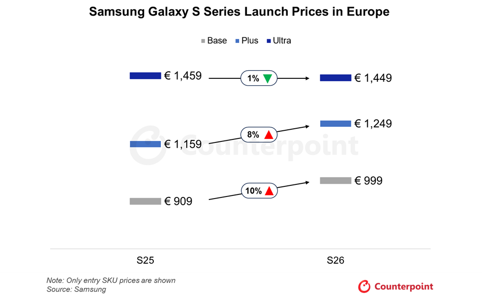 Chart showing Galaxy S Series launch prices in Europe, S25 vs. S26
