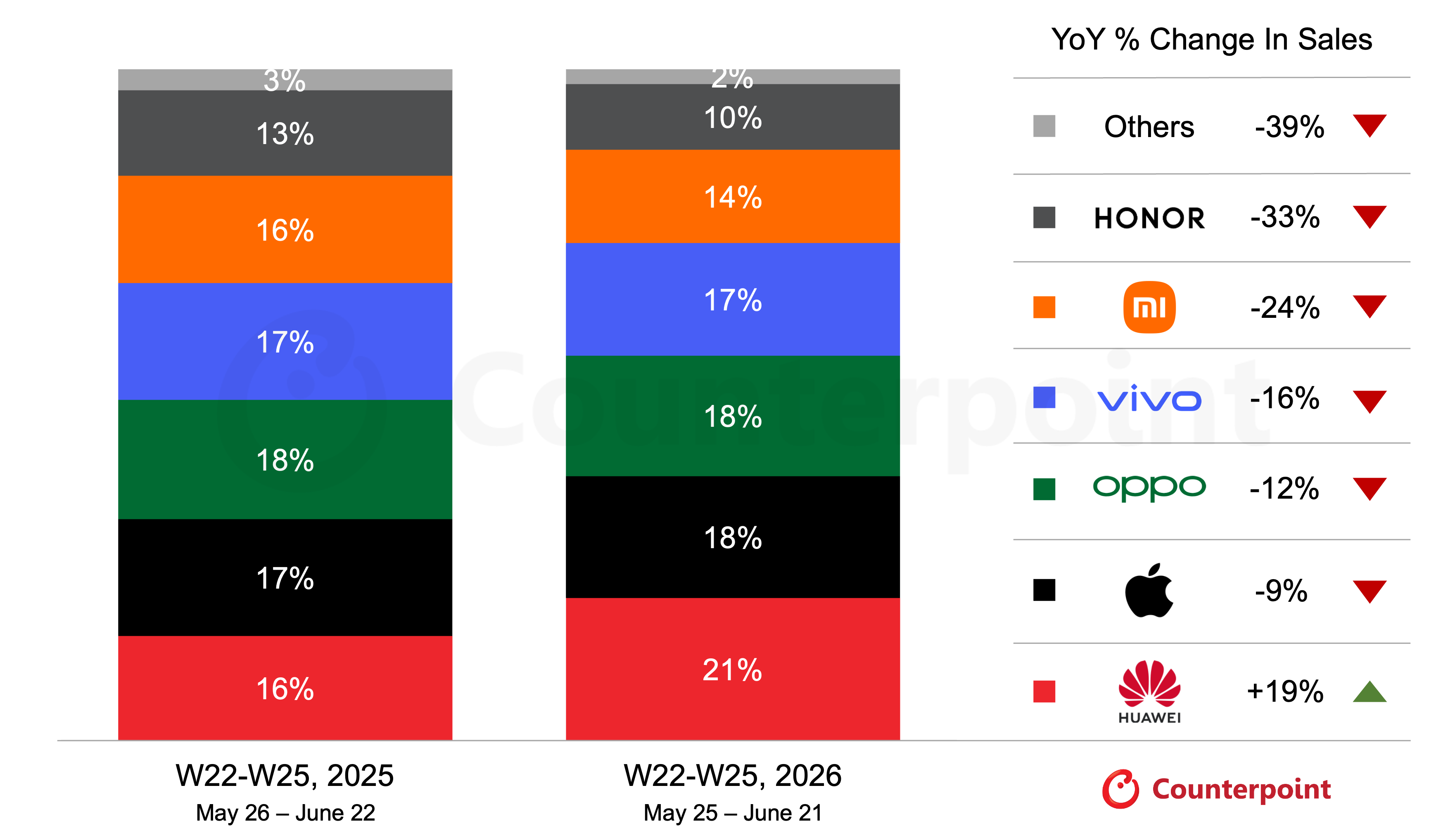 counterpoint china 618 smartphone sell out pr