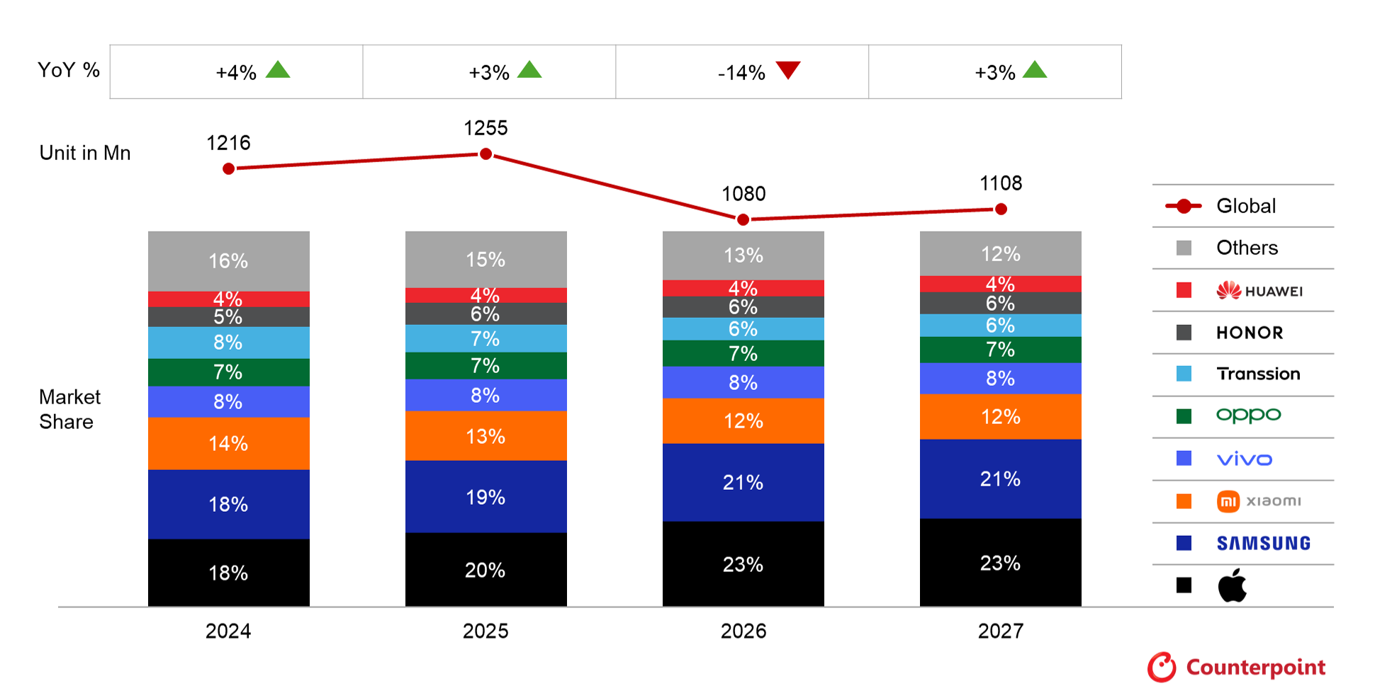 Pr&eacute;visions mondiales du march&eacute; des smartphones par part de march&eacute; des marques (2024-2027)