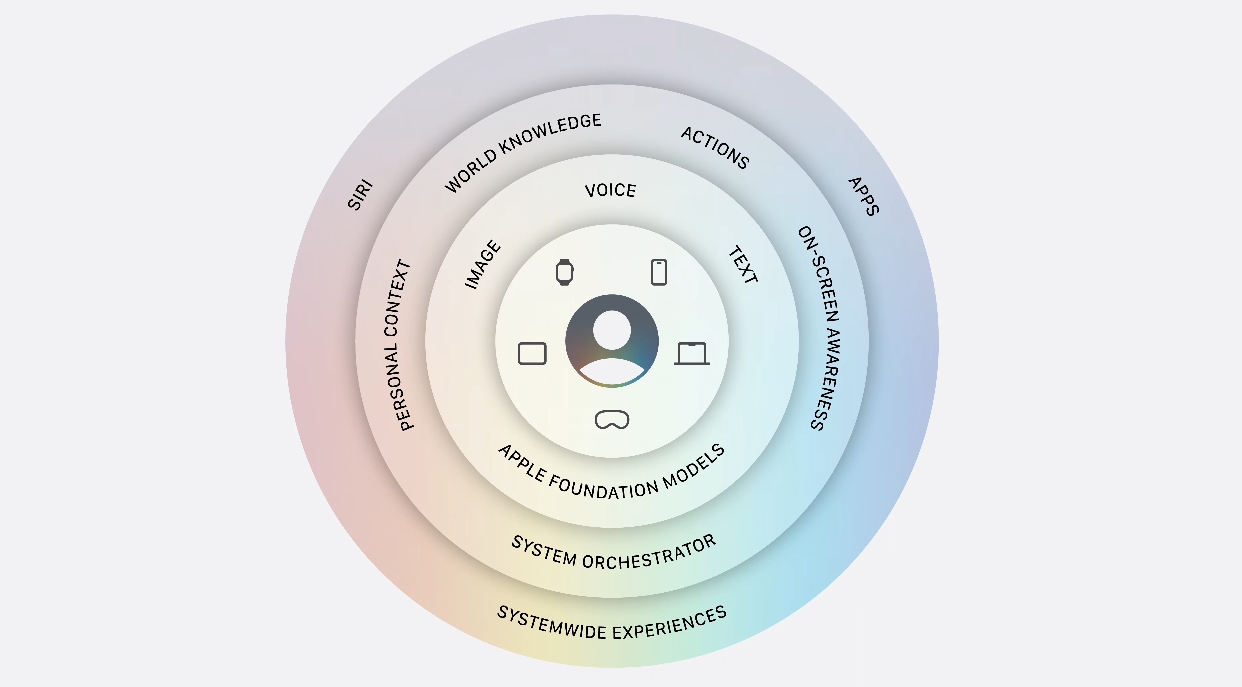 Apple's' Apple Intelligence architecture depicted in circular funnels from user to systemwide experience.