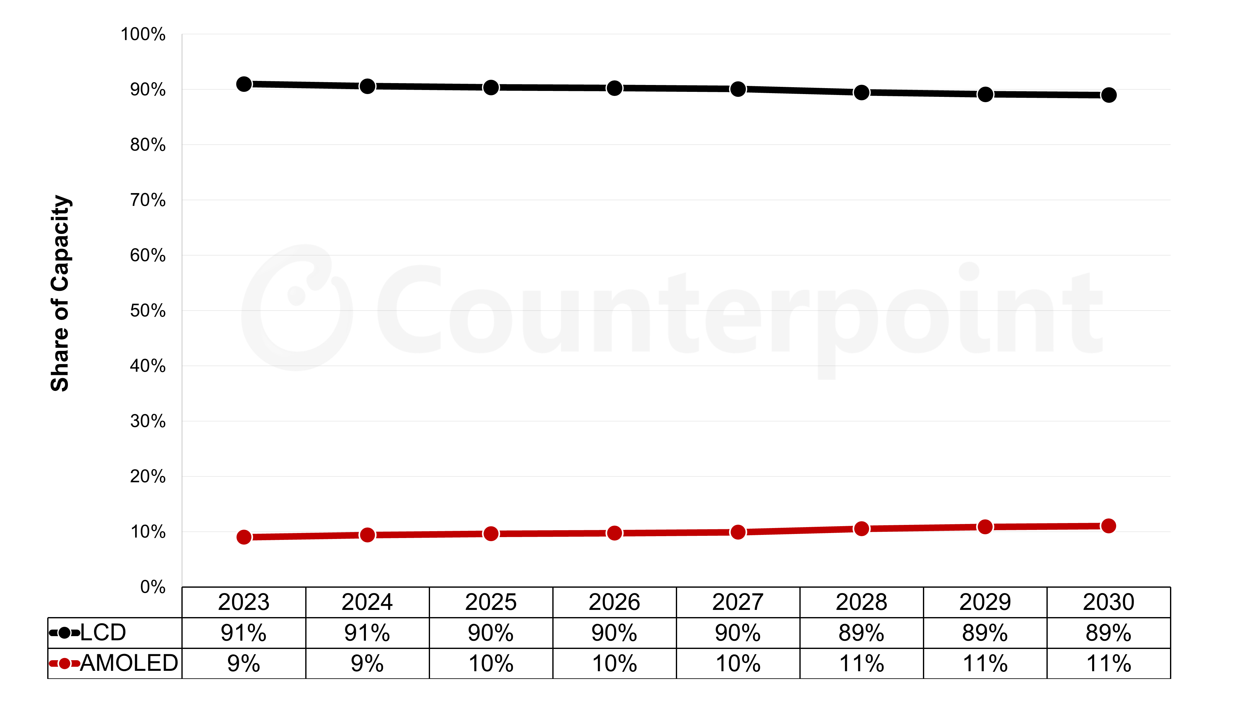 Source: Counterpoint Research Quarterly Display Capex and Equipment Capacity Report