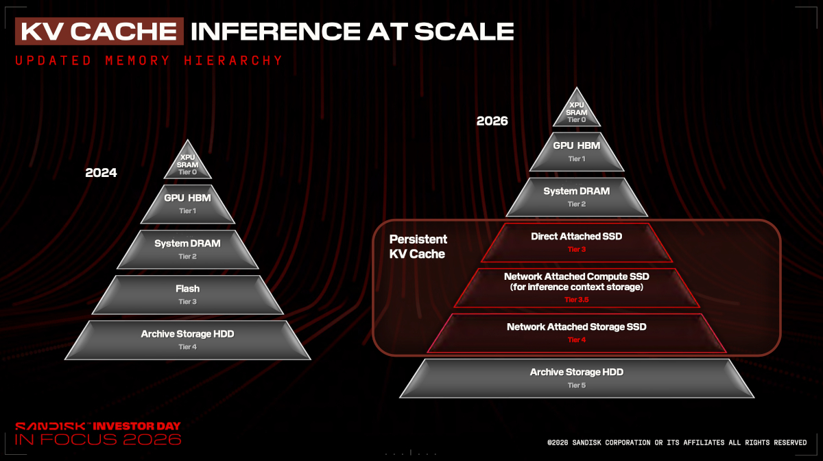 counterpoint sandisk investor day kv cache