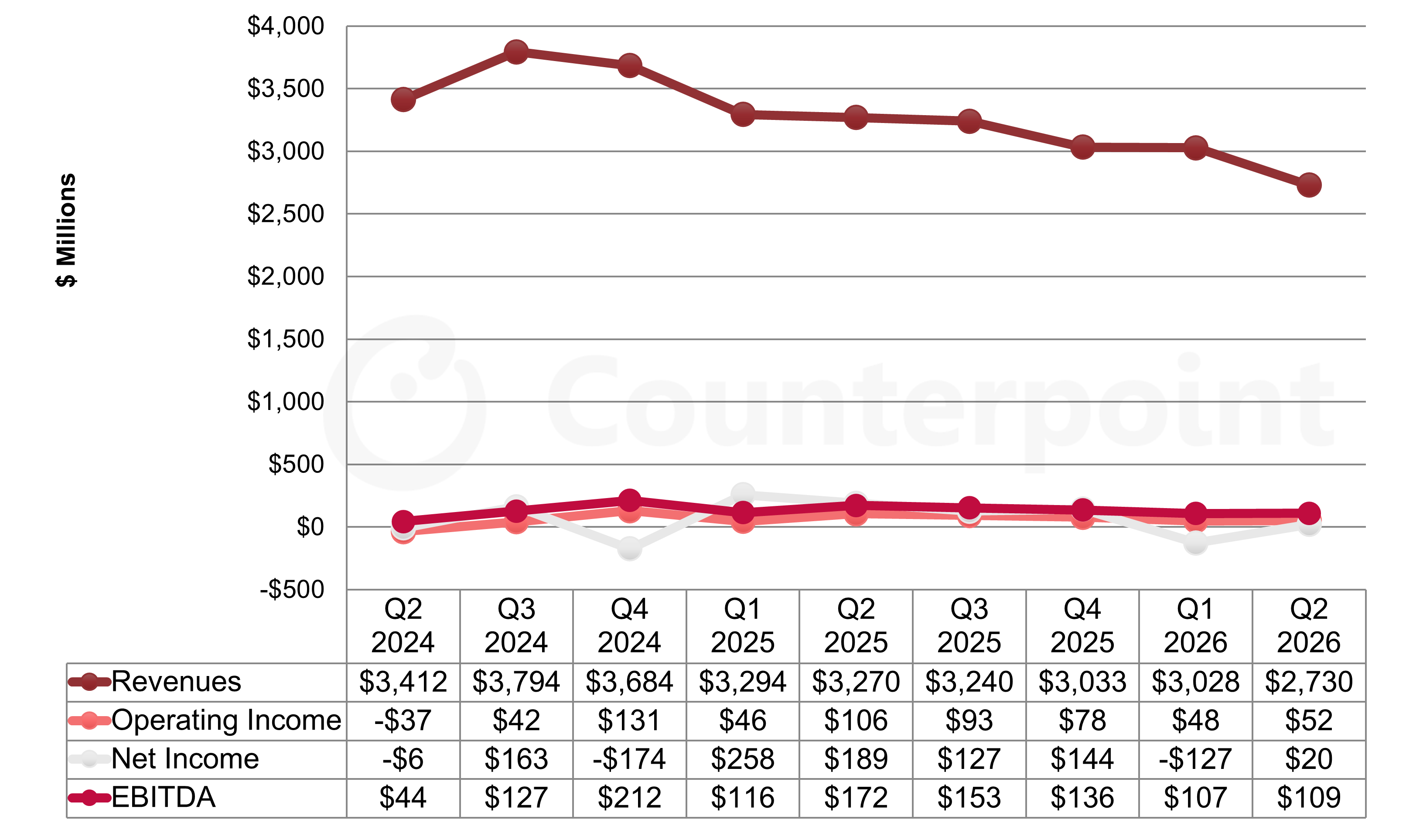 Chart of Sharp's Quarterly Income Statement Highlights