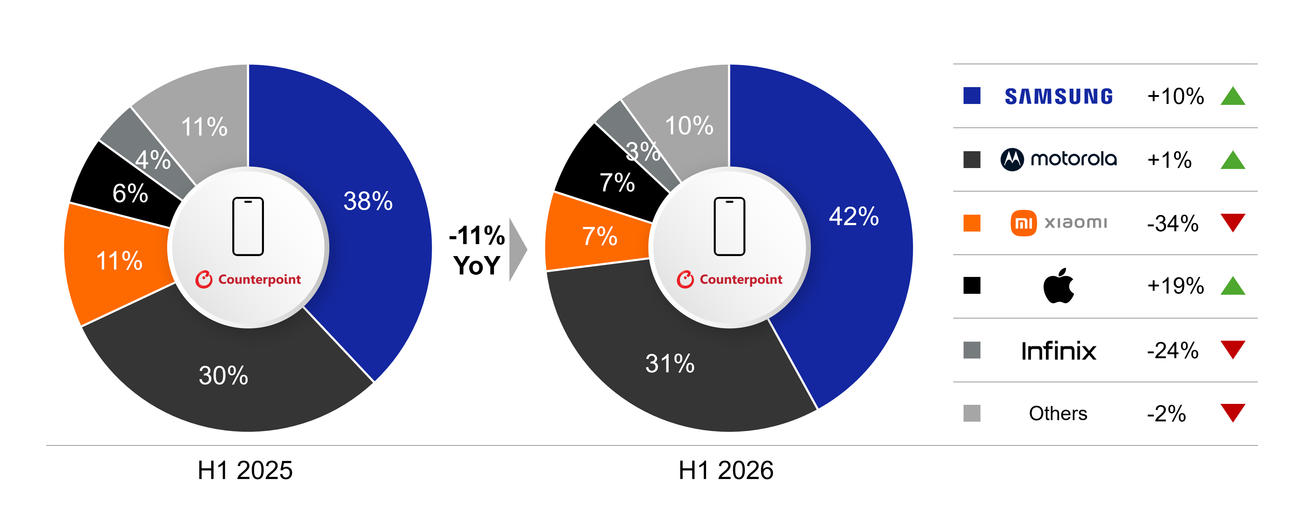 Counterpoint Research graph of Brazil Smartphone Market Shipment Shares by OEM, H1 2026 vs H1 2025