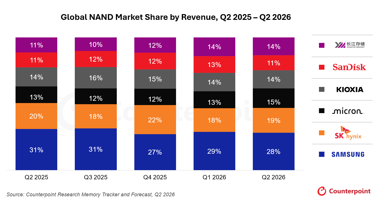 Global NAND Market Share by Revenue, Q2 2025 – Q1 2026