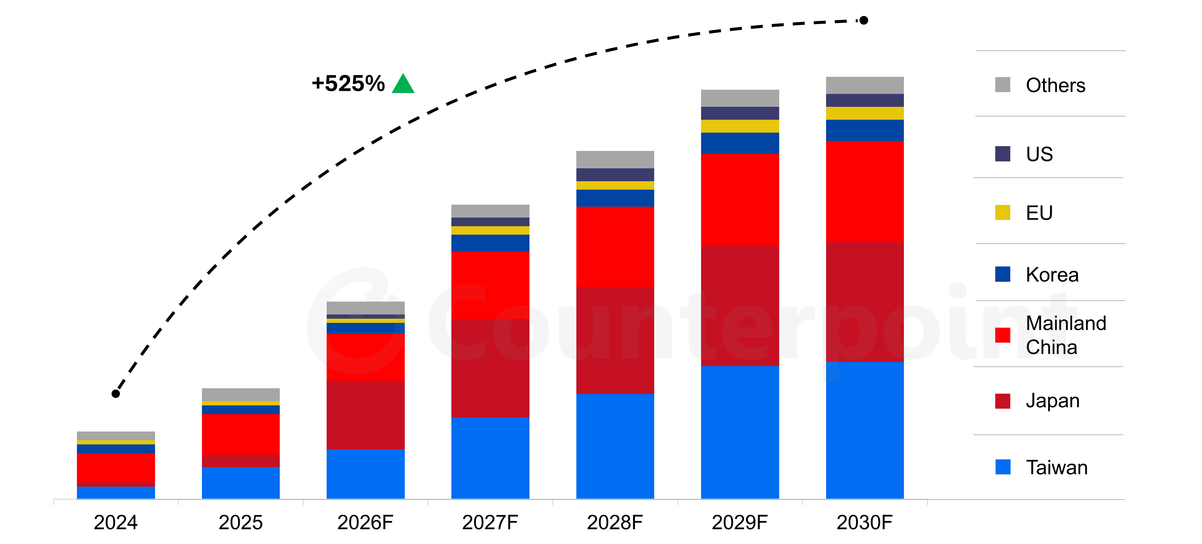 Counterpoint FOPLP panel capacity by region forecast, 2024 to 2030F.