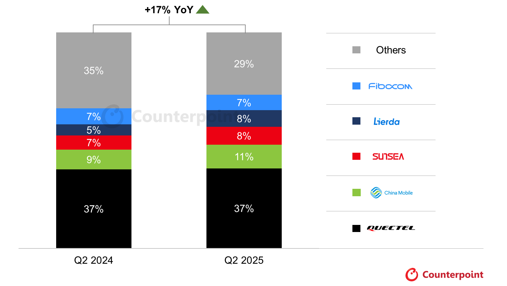 Source: Counterpoint Research Global Cellular IoT Module and Chipset Tracker by Application, Q2 2025