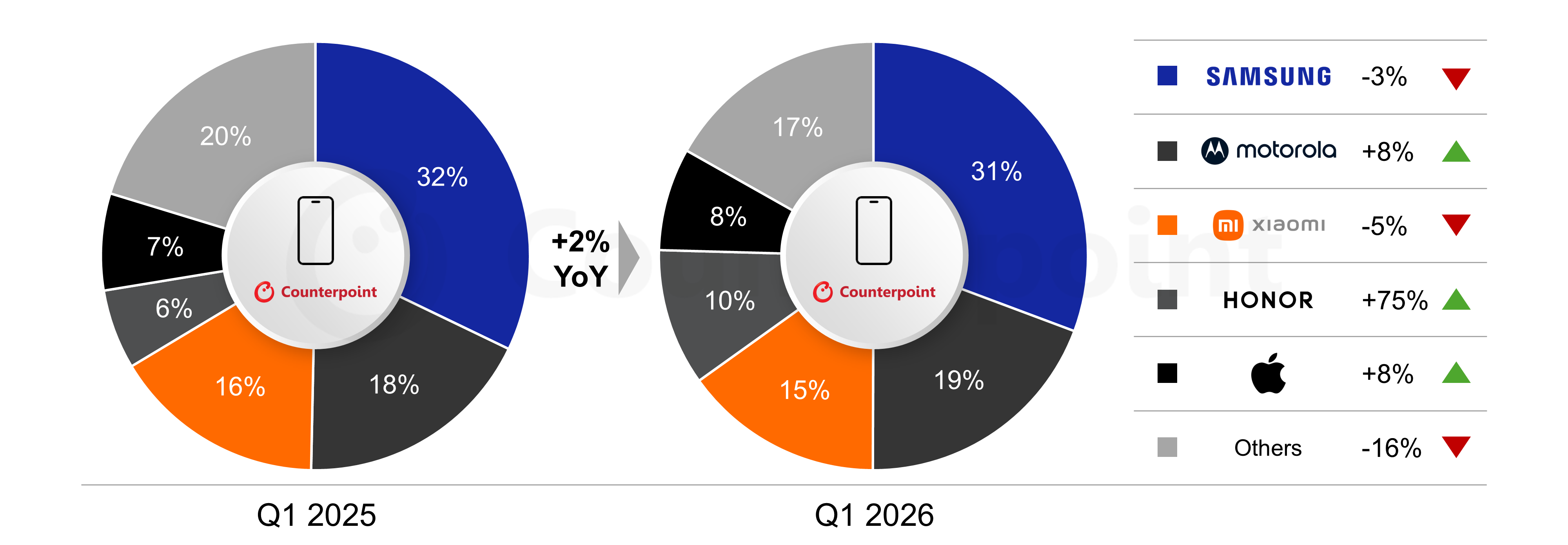 Chart of LATAM Smartphone Shipments by OEM, Q1 2025 vs Q1 2026