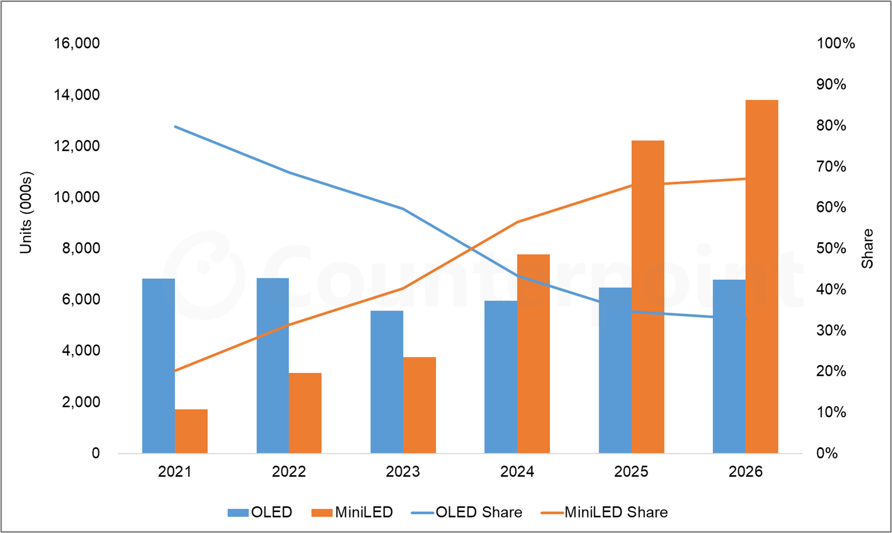 Source: Counterpoint Research Advanced TV Shipment and Forecast Report