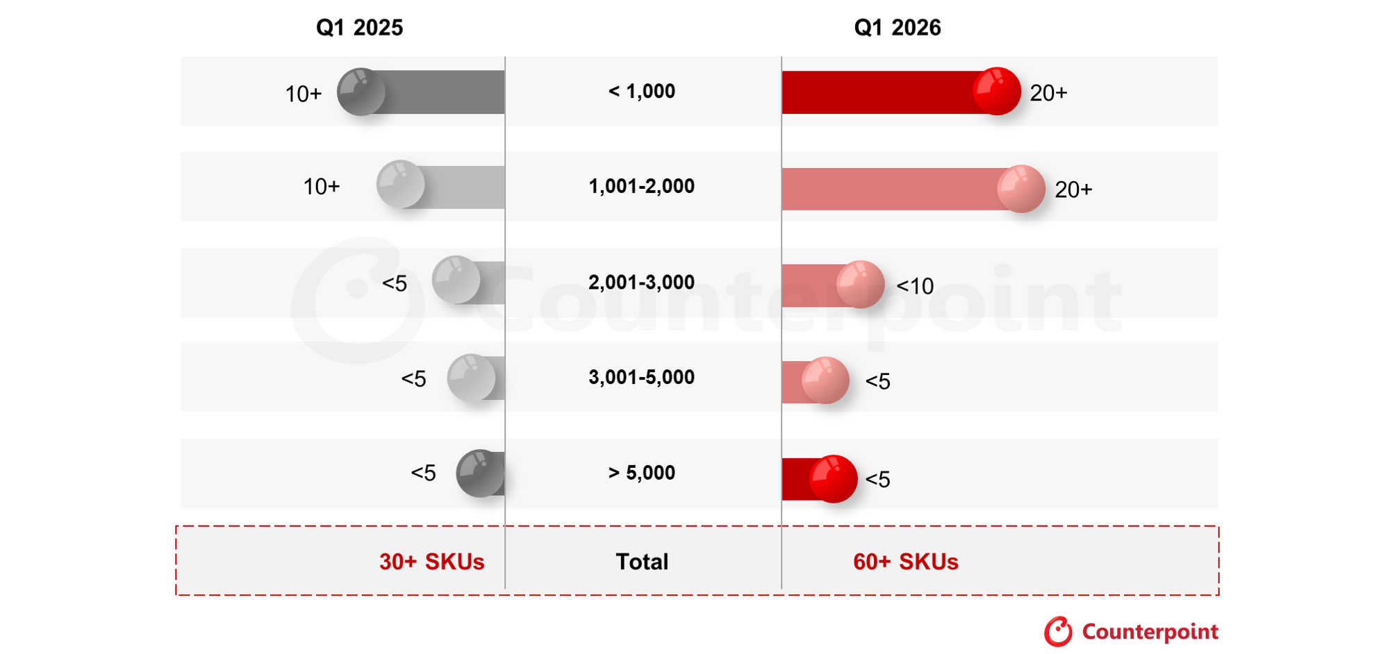 India TWS New Launches by Price Band (SKU Basis), Q1 2025 vs Q1 2026