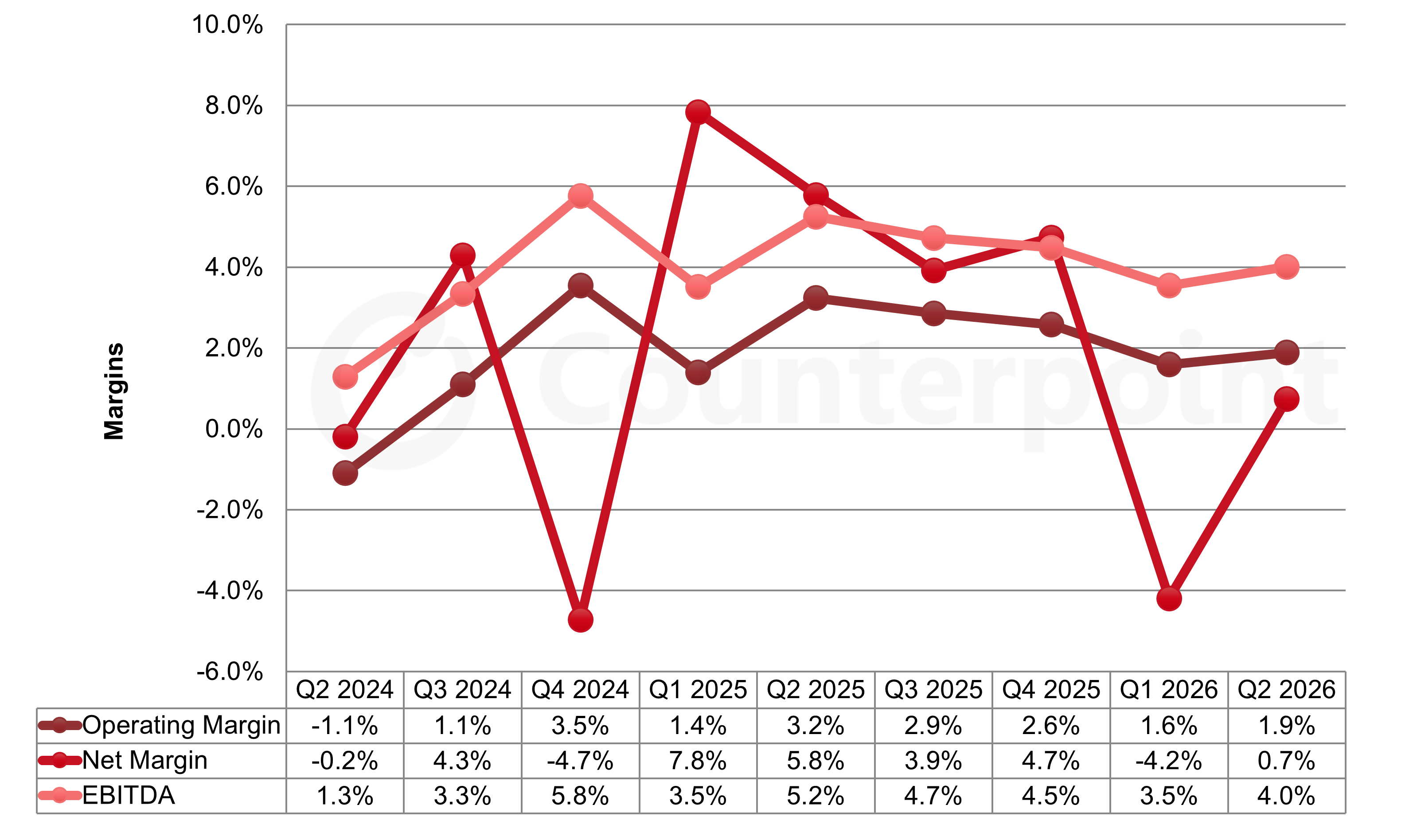 Chart of Sharp's Quarterly Income Statement Highlights