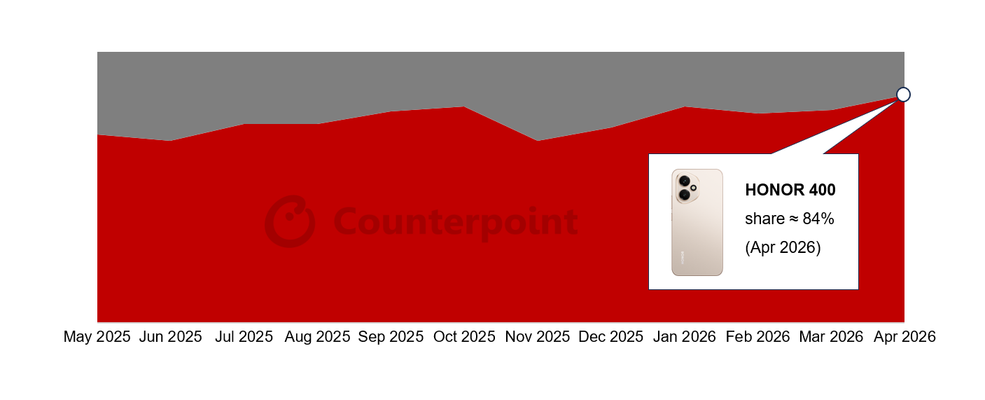 Monthly Sales Mix of HONOR 400 and 400 Pro (May 2025–Apr 2026)