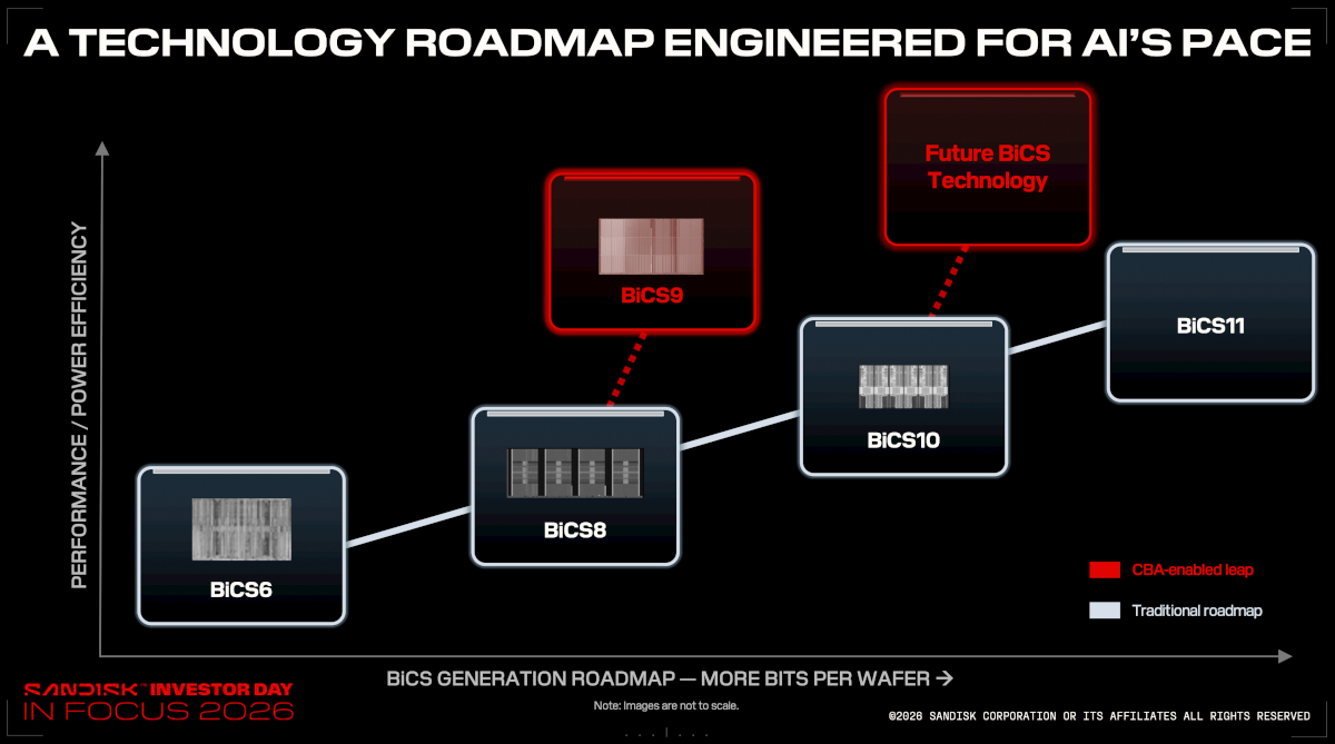 counterpoint sandisk investor day tech roadmap