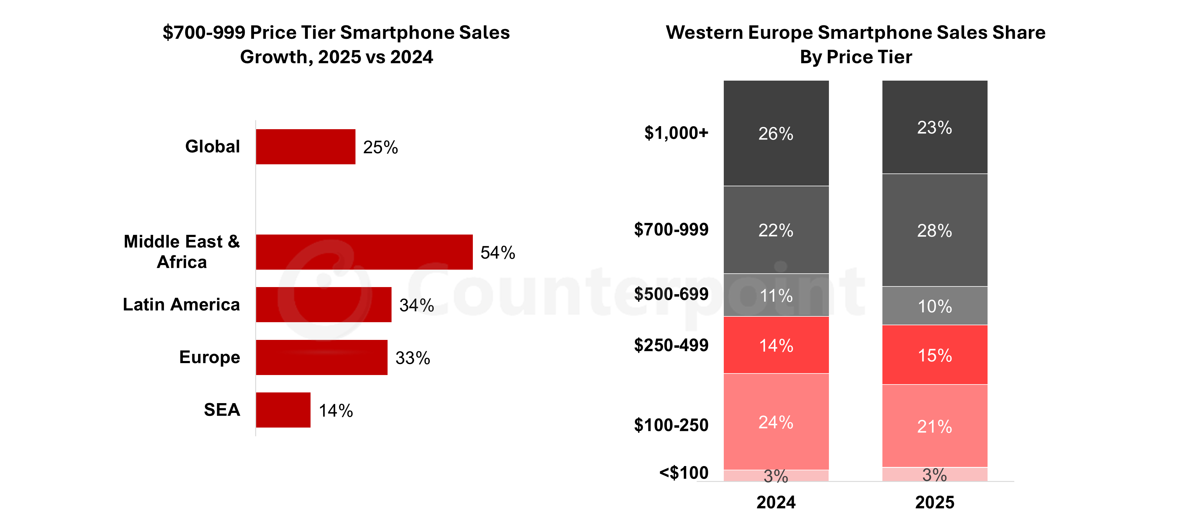 Source: Counterpoint Research Model Sales Tracker Prices are wholesale