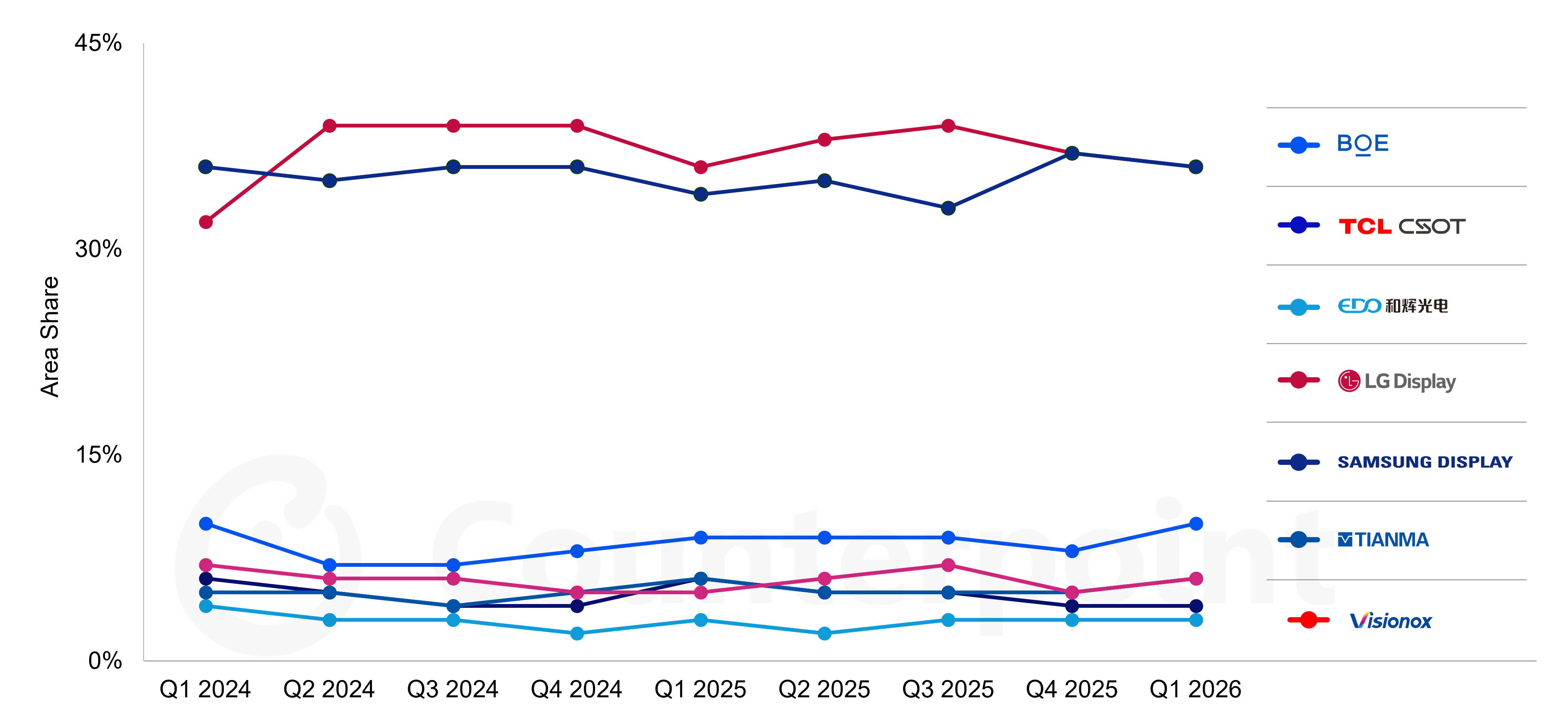 Counterpoint Research line graph of OLED Area Share by Panel Supplier, Q1 2024, Q1 2026