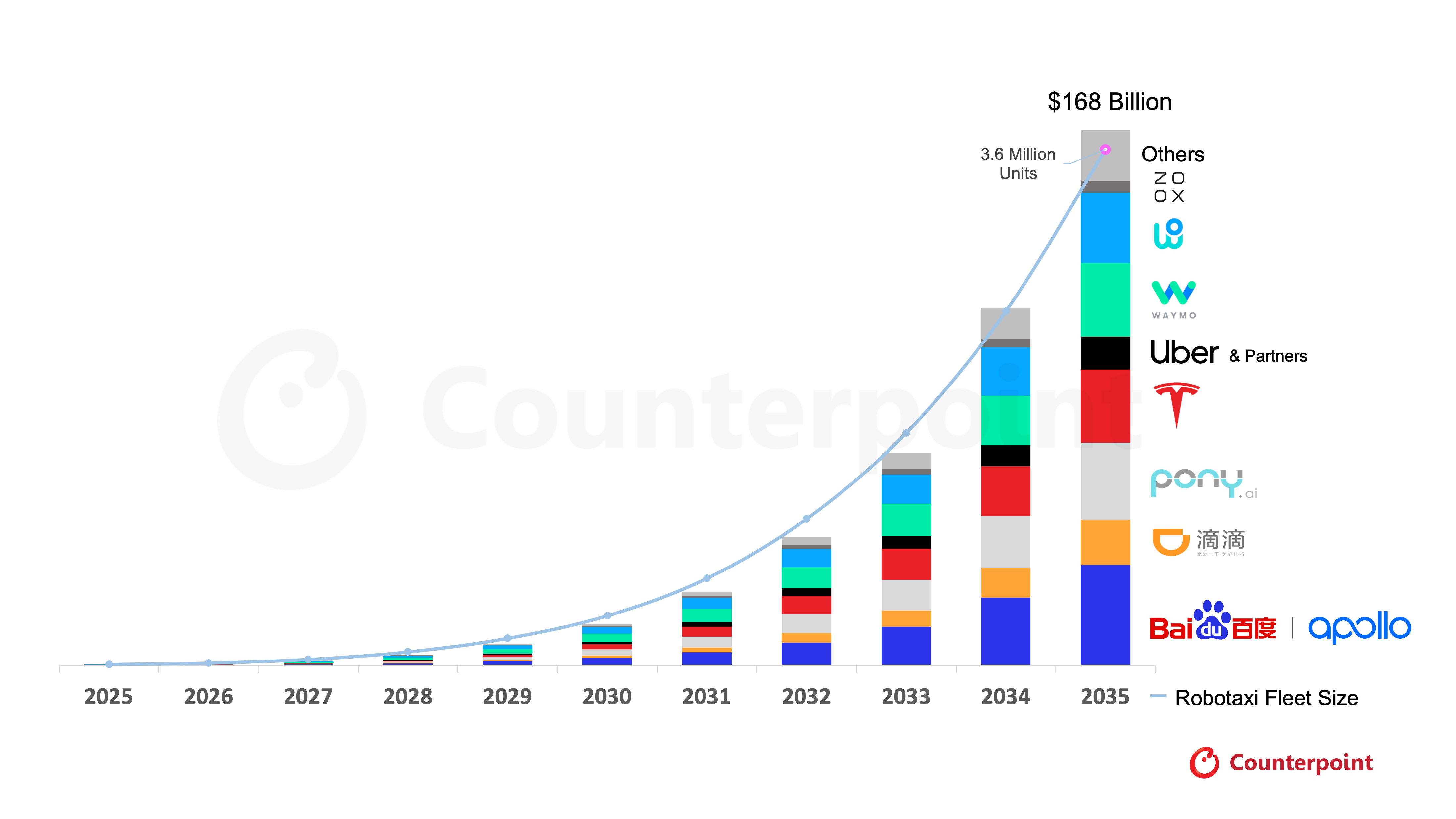 Global Robotaxi Vehicle Sales and Service Market Forecast