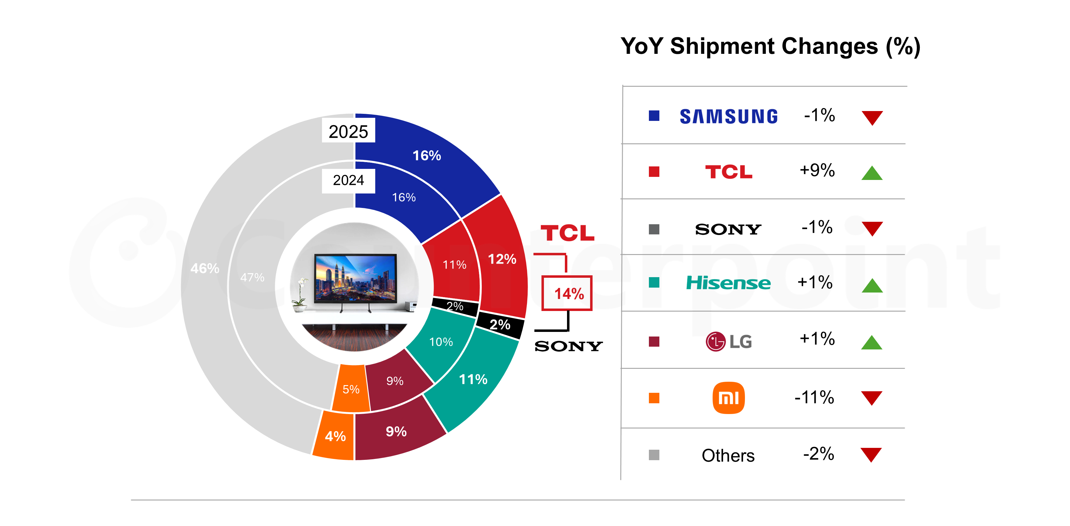 Source: Counterpoint’s Global TV Shipments Monthly Tracker
