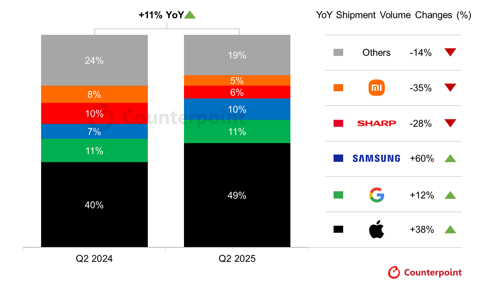 Source: Counterpoint Research Global Smartphone Market Monitor, Q2 2025