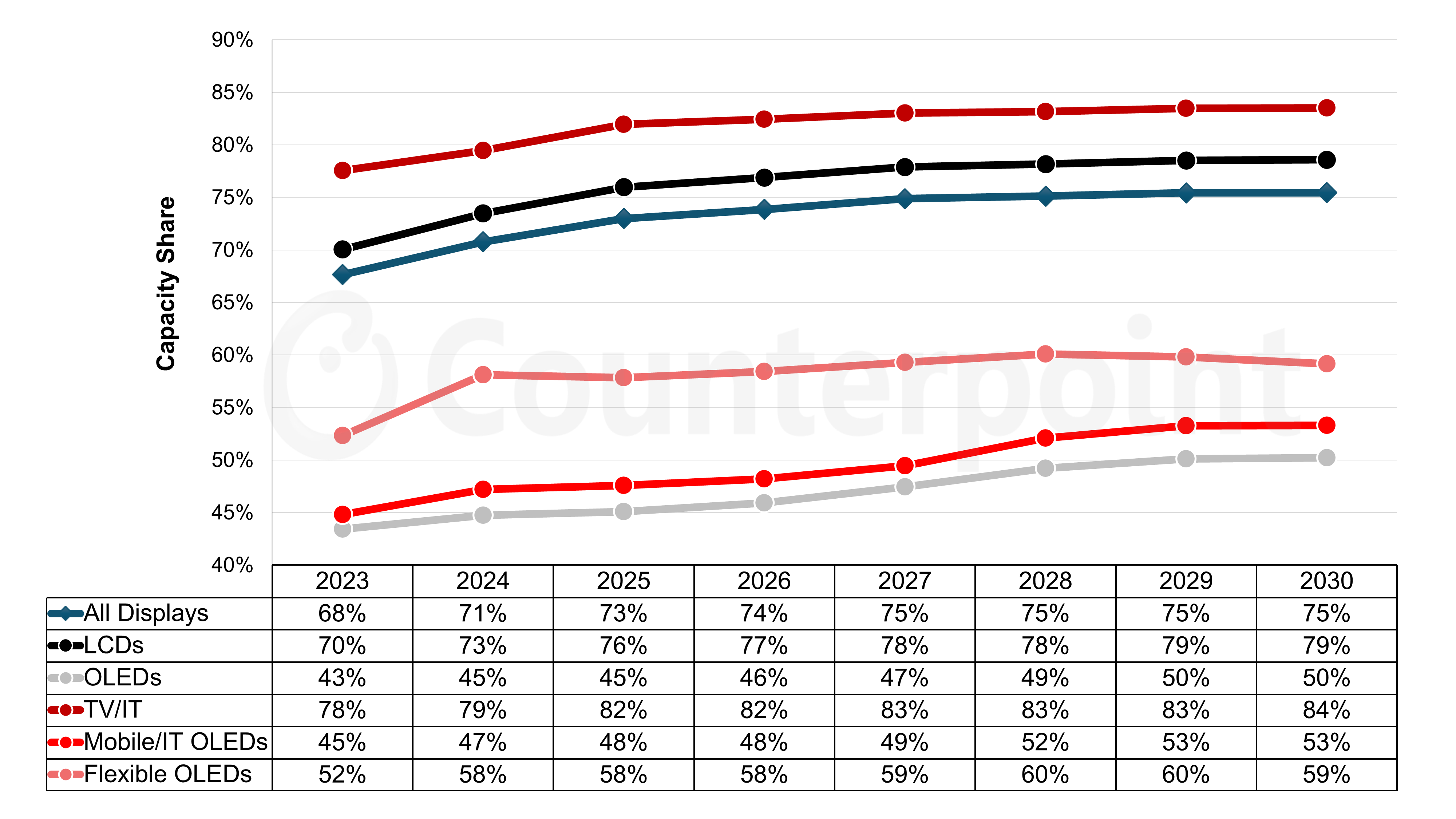 Source: Counterpoint Research Quarterly Display Capex and Equipment Capacity Report