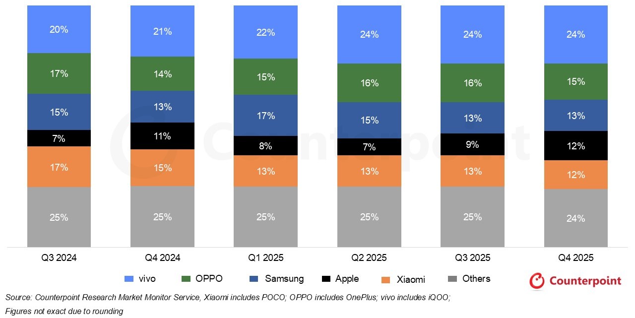 India Smartphone Shipments Market Share (Q3 2024 – Q4 2025)