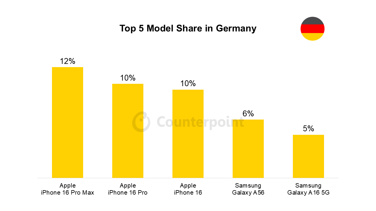 Source: Counterpoint Research