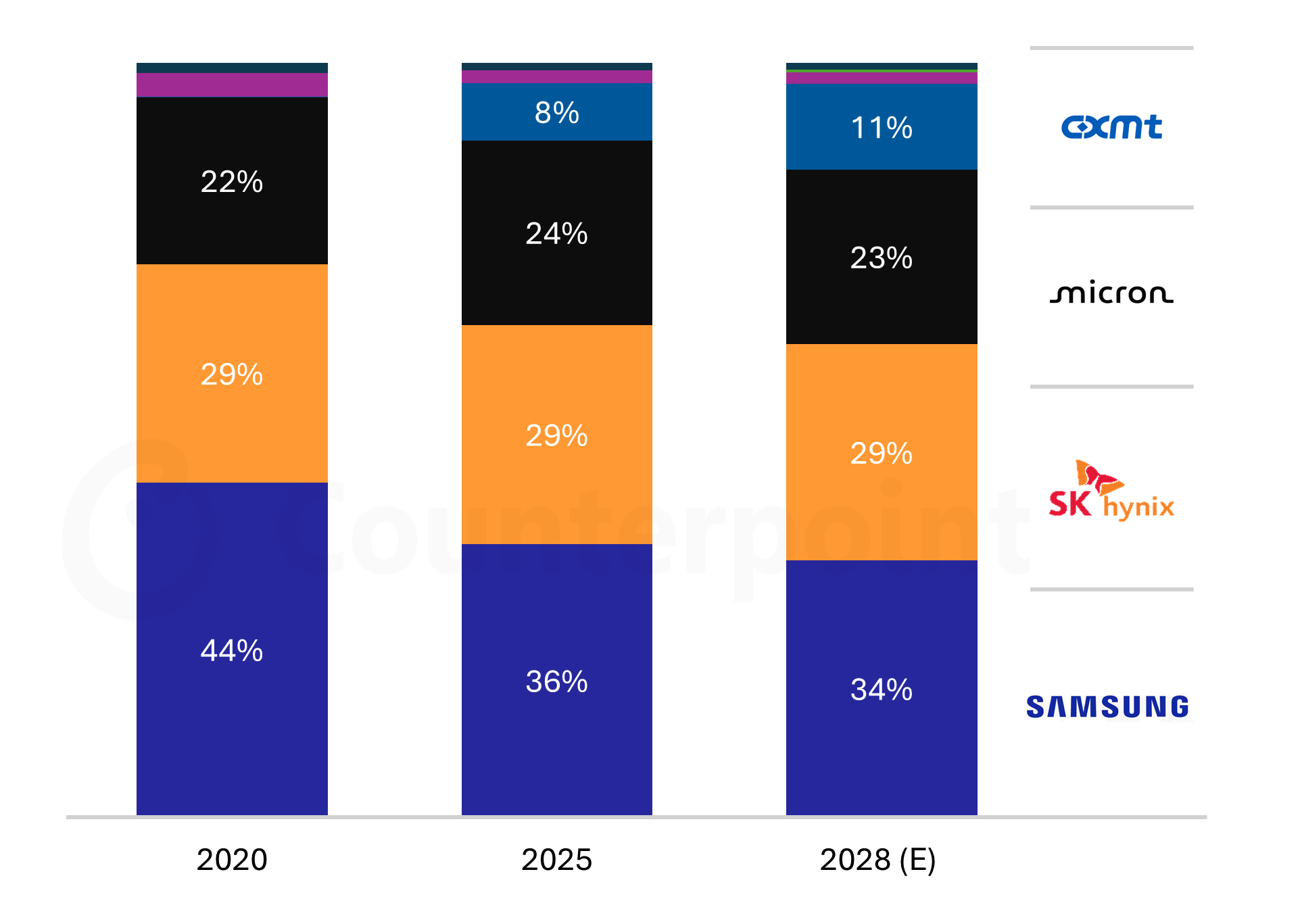 Chart of Counterpoint Research Global DRAM Bit Shipment Share Forecast by Suppliers