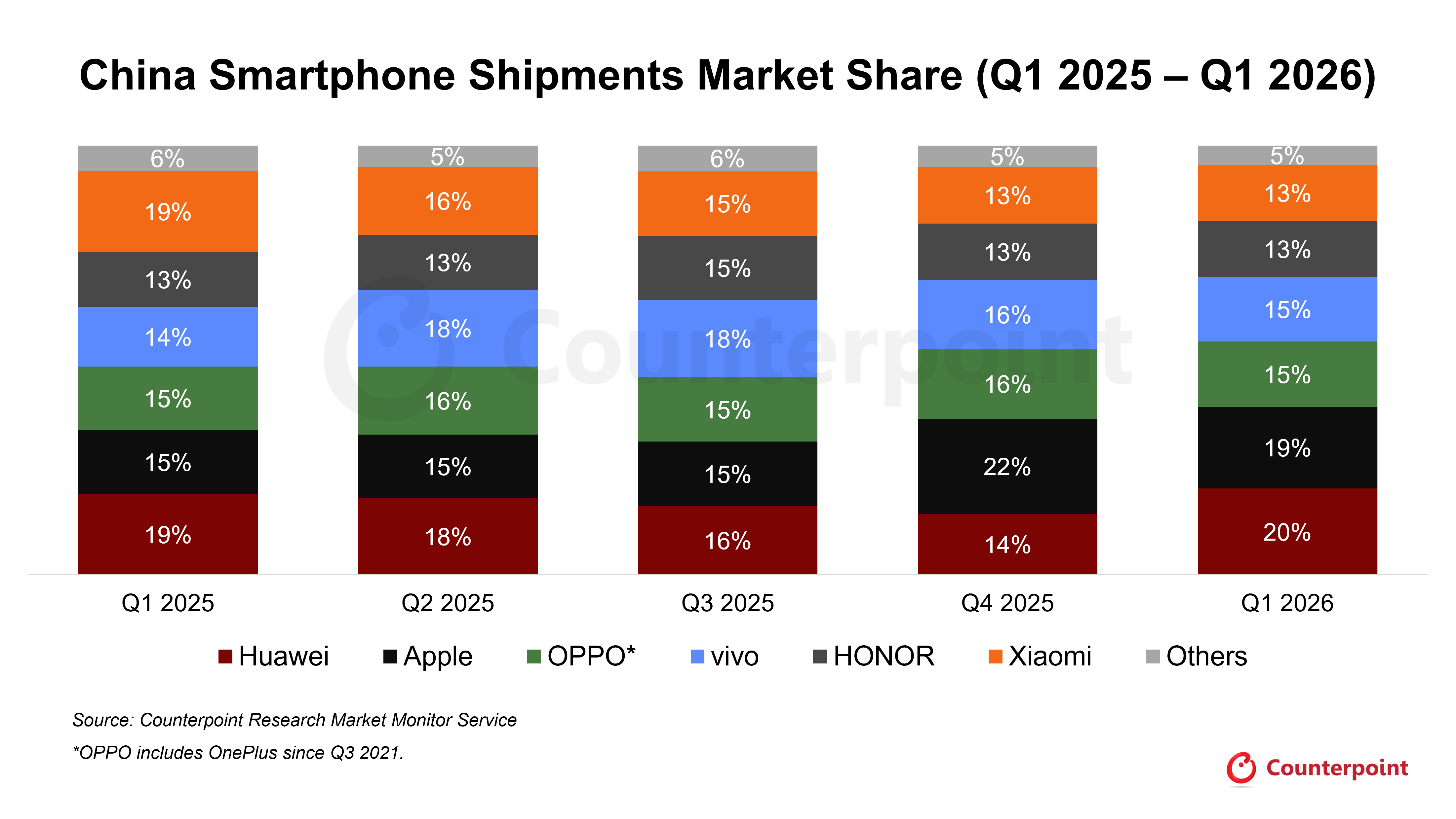 China Smartphone Share Q1 2026