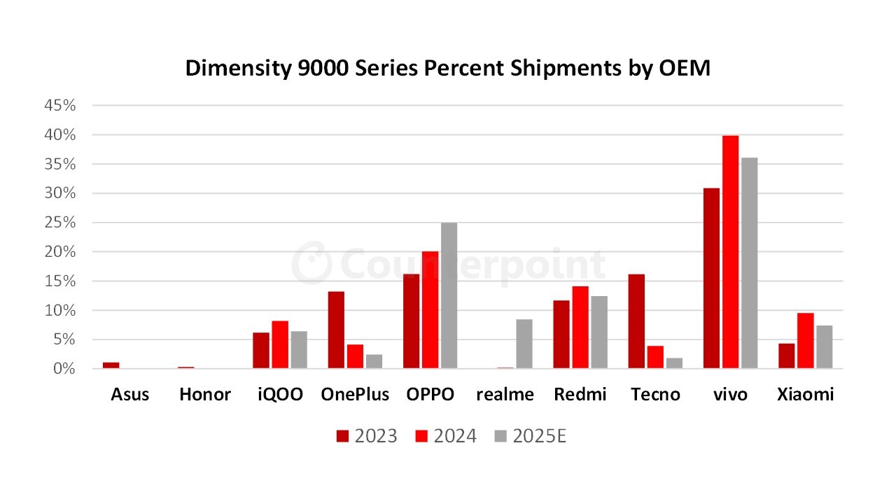 Source: Counterpoint Research