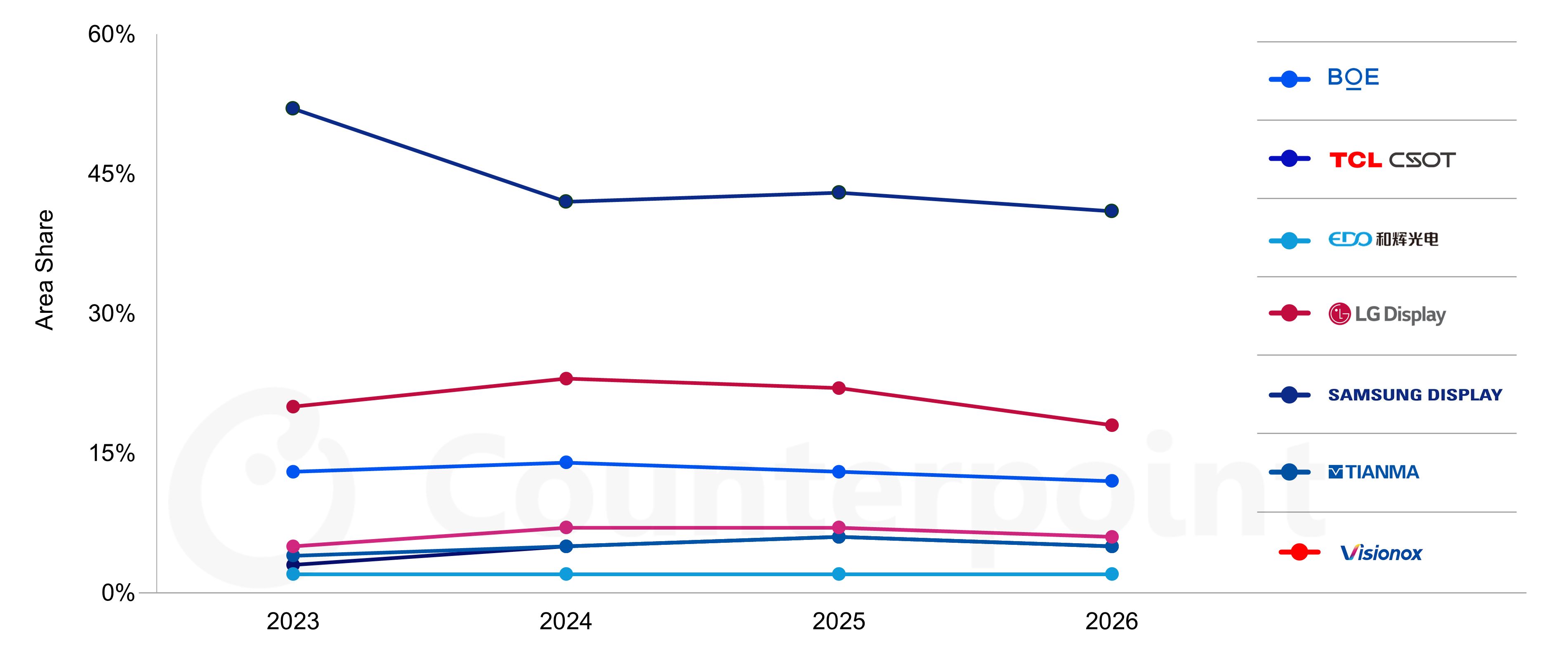Chart of Counterpoint Research AMOLED panel revenue share by panel supplier, 2023-2026E