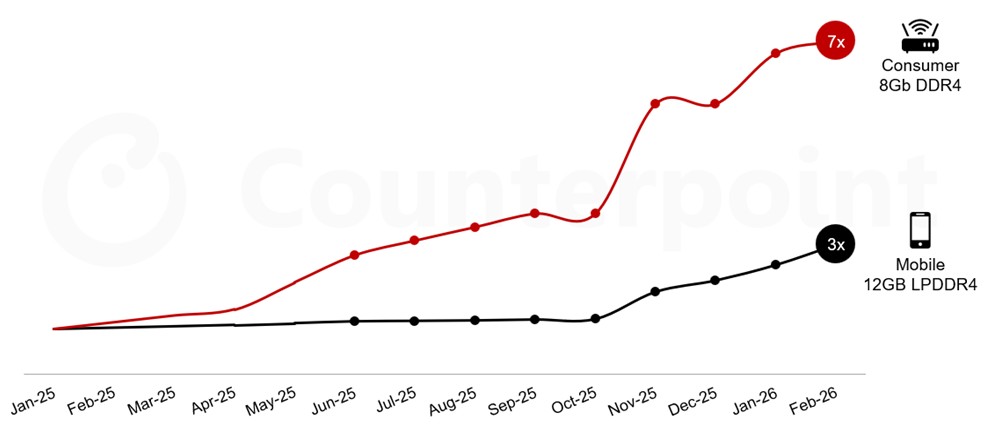 Source: Counterpoint Research Memory Pricing Tracker